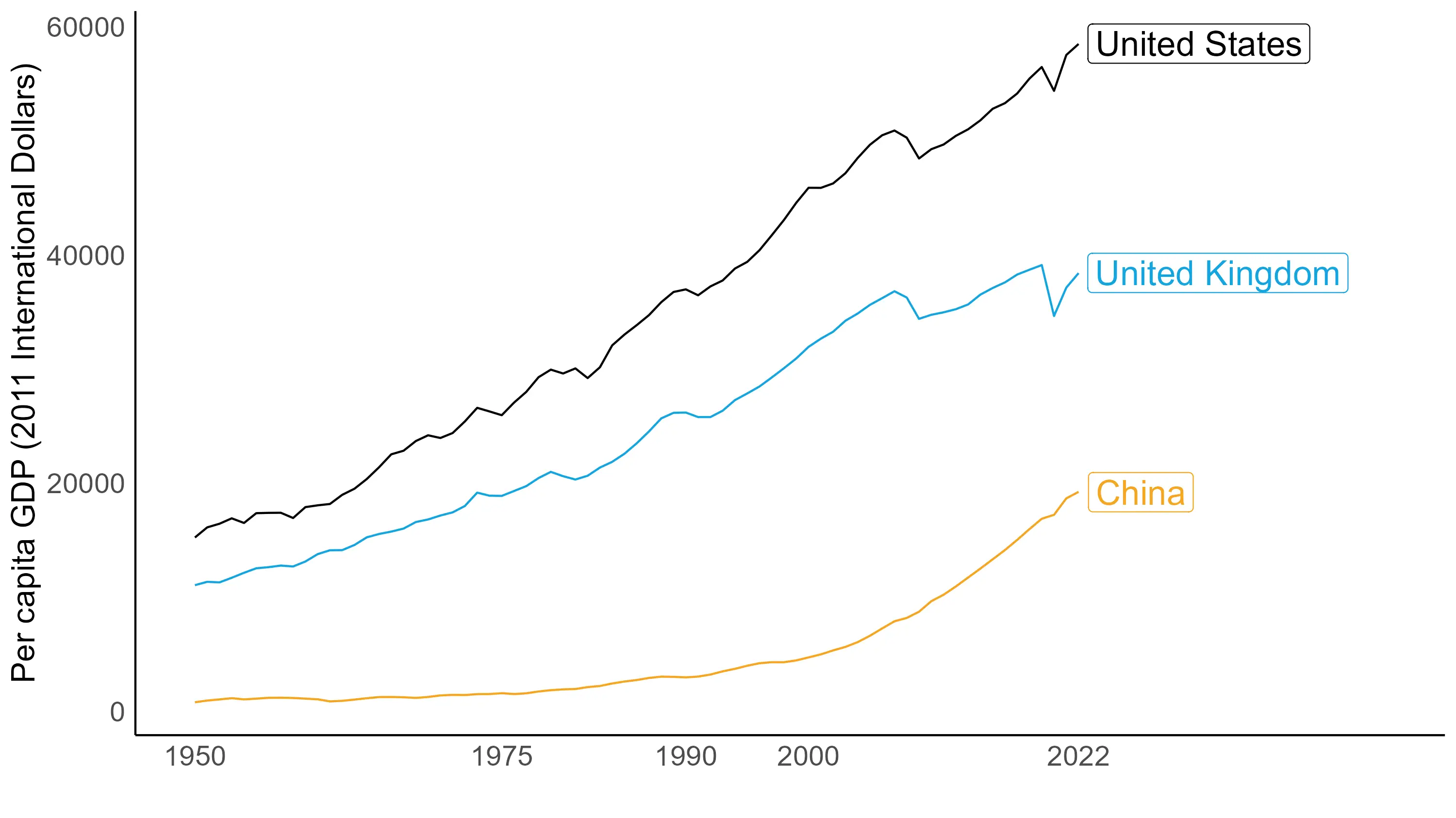 US, UK and China GDP rising over time, China with faster growth.