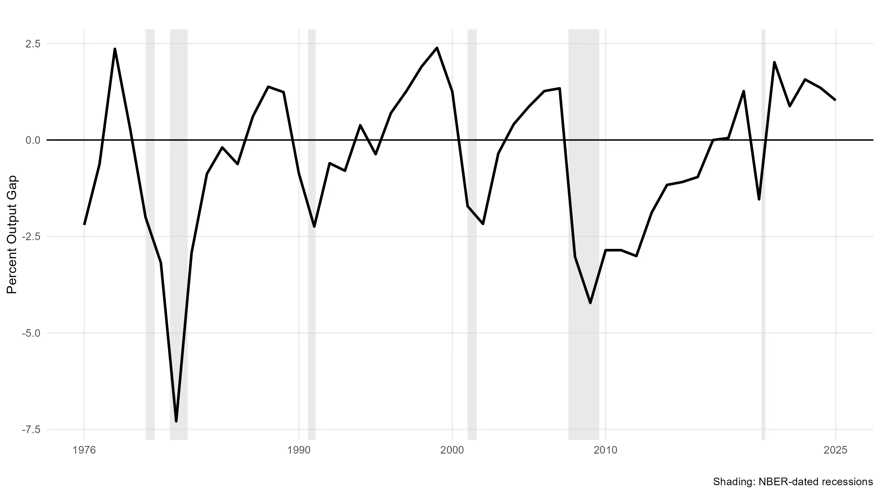 Output gap, showing positive values after recessions and negative values during recessions.