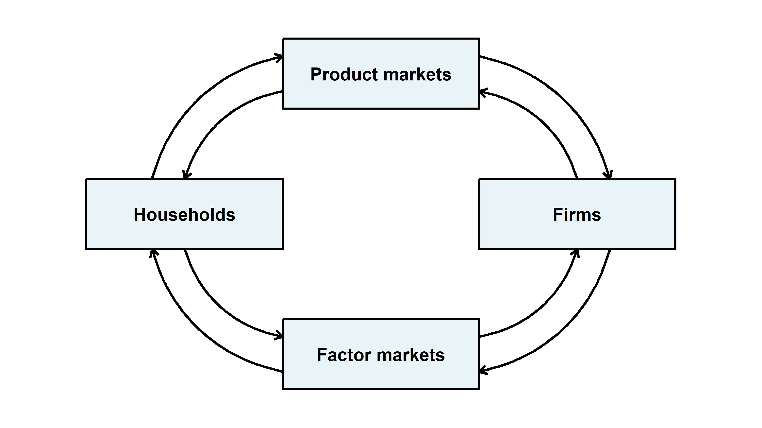 Households and firms are connected by markets for products and factors.