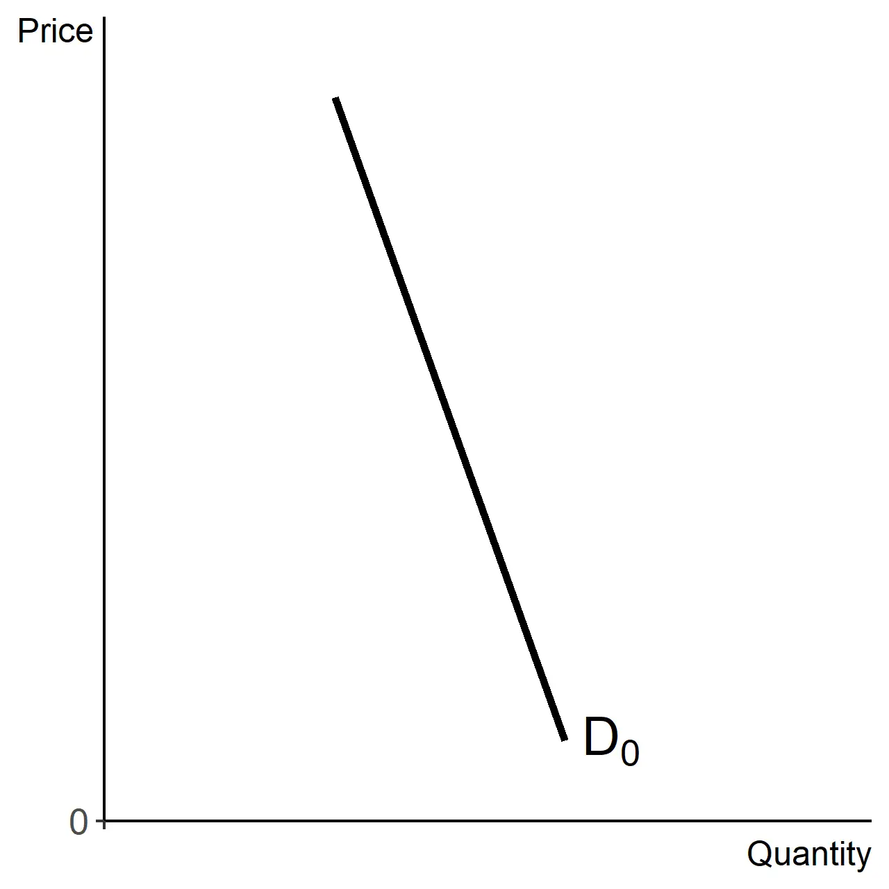 Downward sloping demand curve, y-axis as price, x-axis as quantity.
