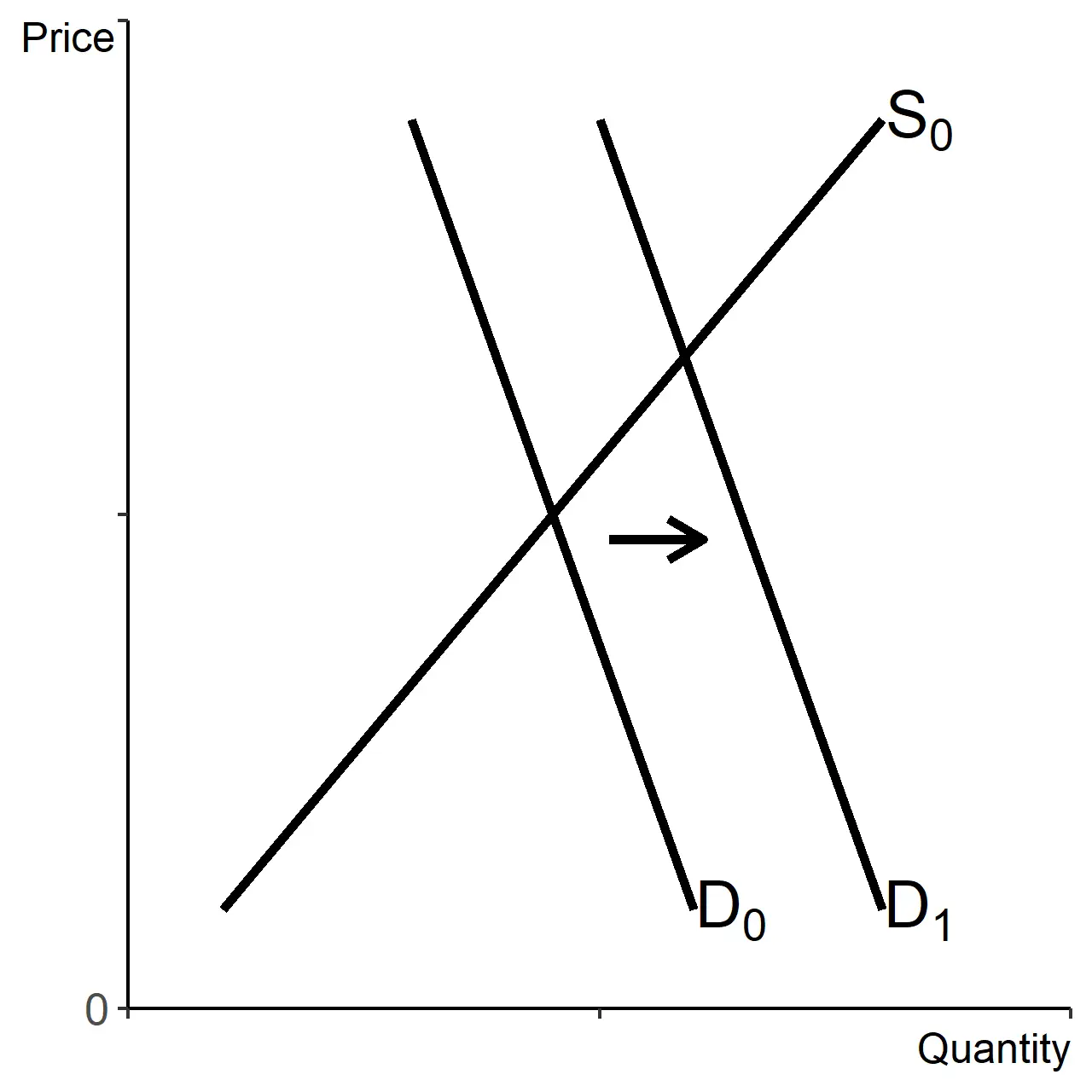 Demand curve shifts to the right (or up).