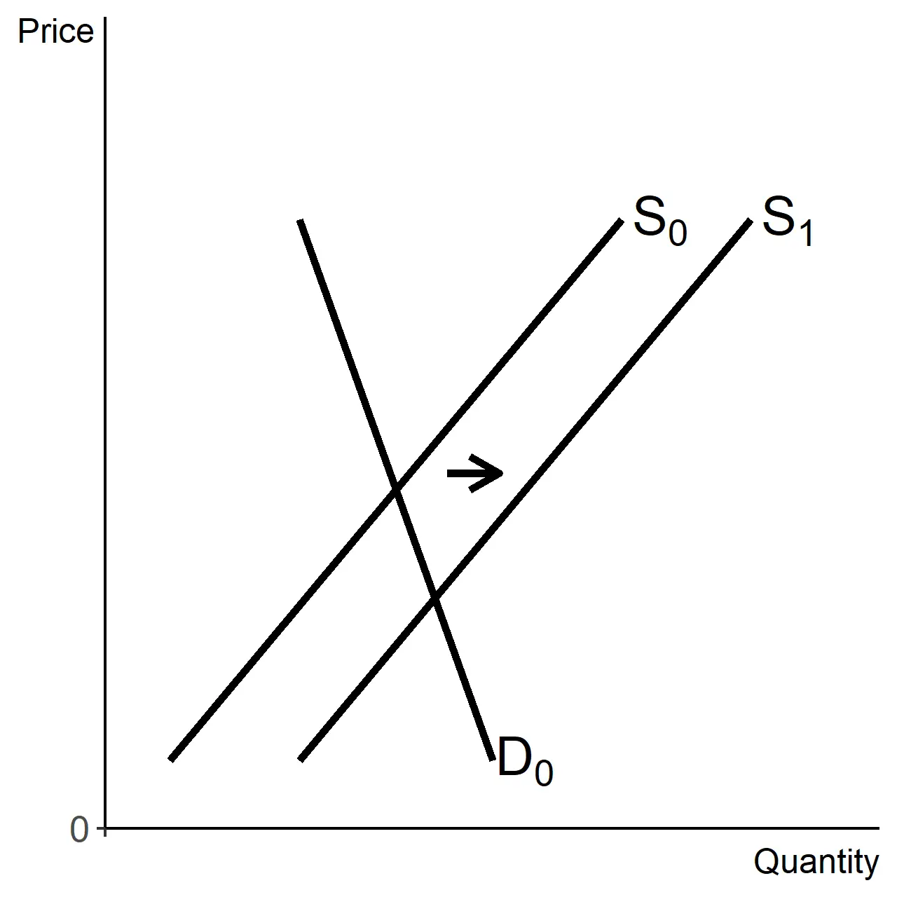 Supply curve shifts to the right (or down).