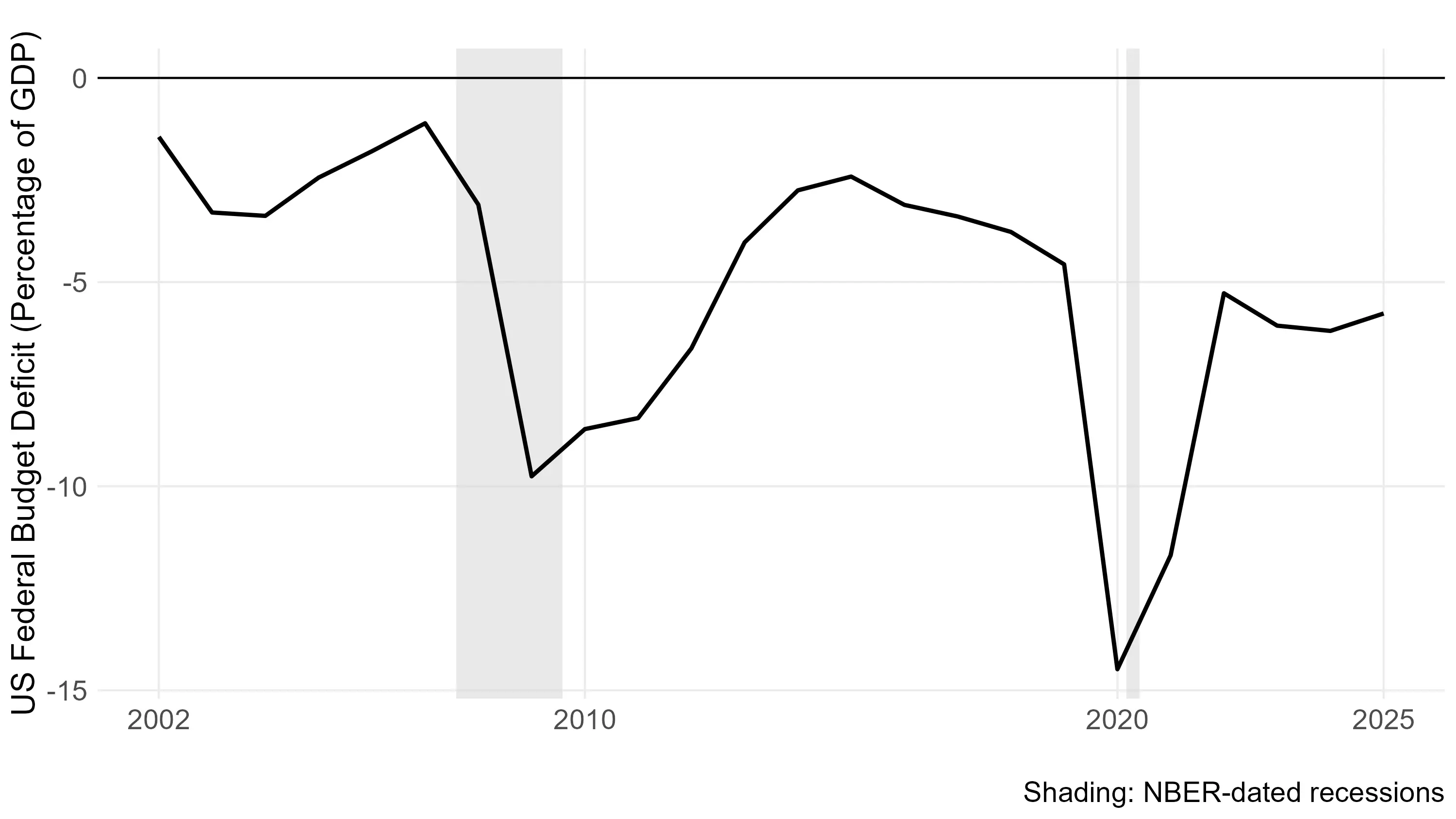 GDP share of federal budget deficit, showing spikes around recessions