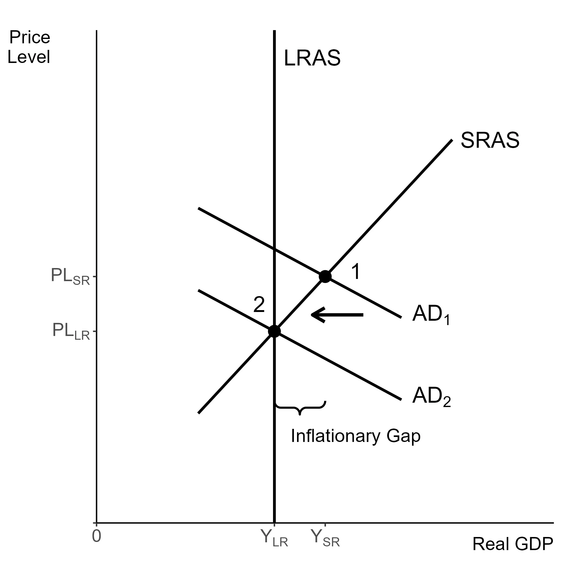 Fiscal policy shifts $AD$ to the left in response to an inflationary gap