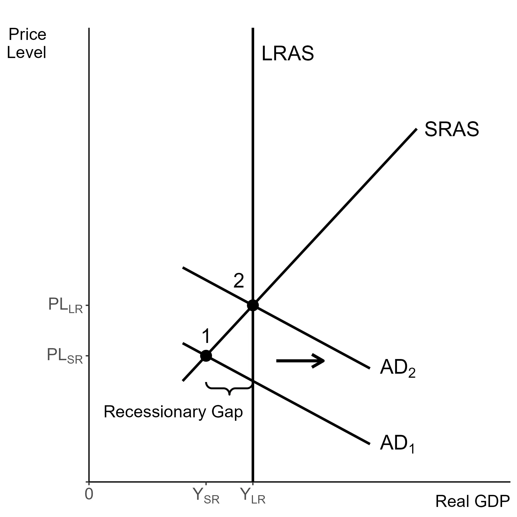 Fiscal policy shifts $AD$ to the right in response to a recessionary gap