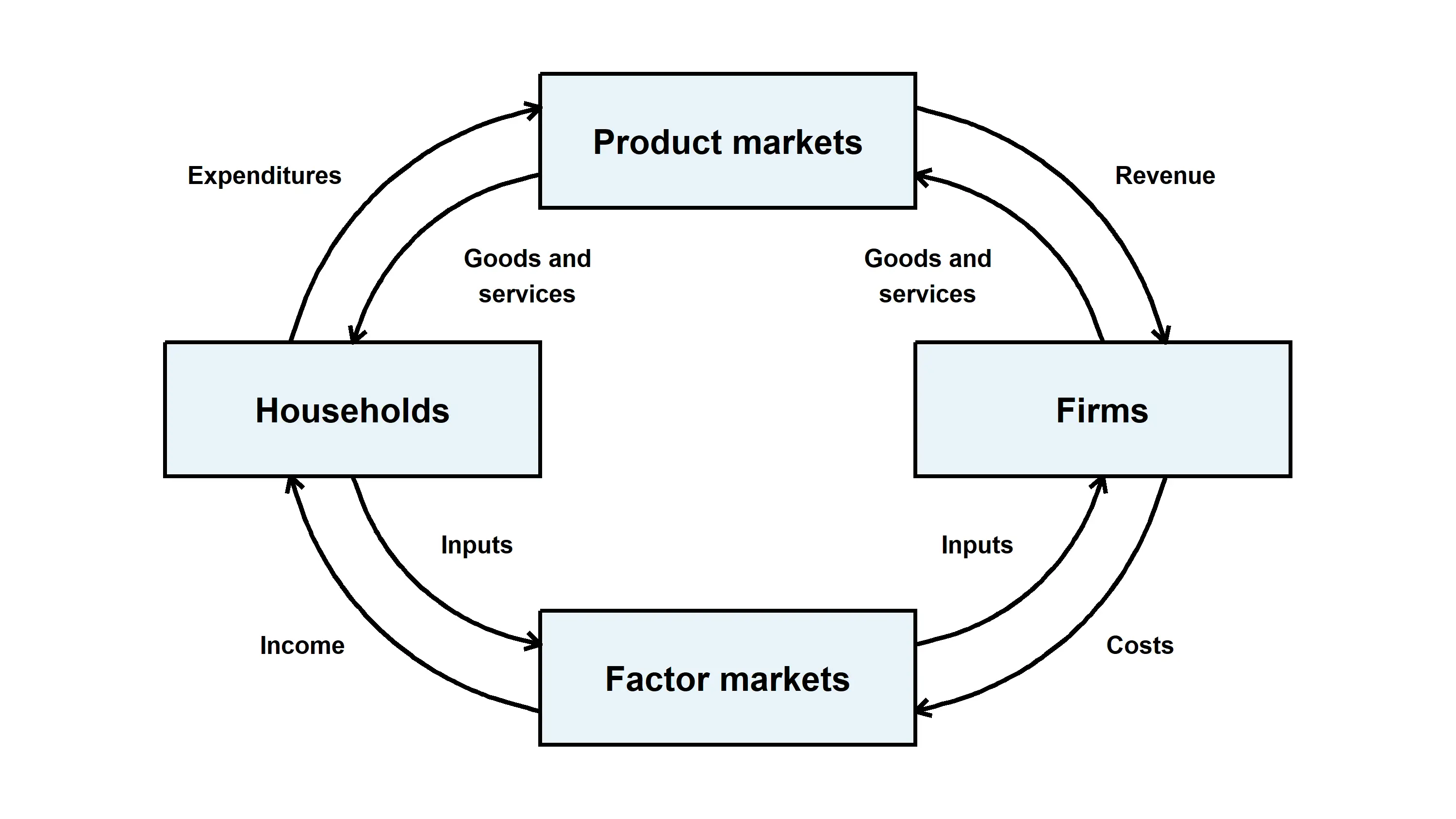 Households and firms are connected by product and factor markets. Physical resources, goods and services move in one direction, payments in the other.