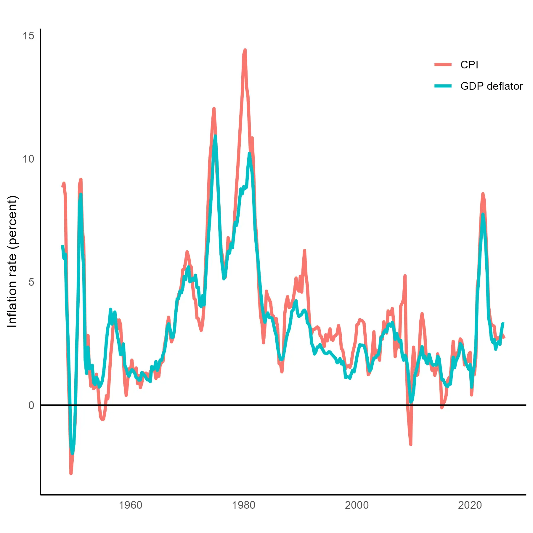 Historical data showing similar inflation values over time for the two measures.