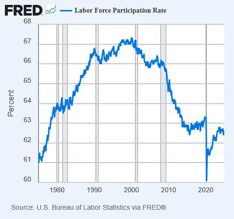 Labor Force Participation Rate (1975-2025)