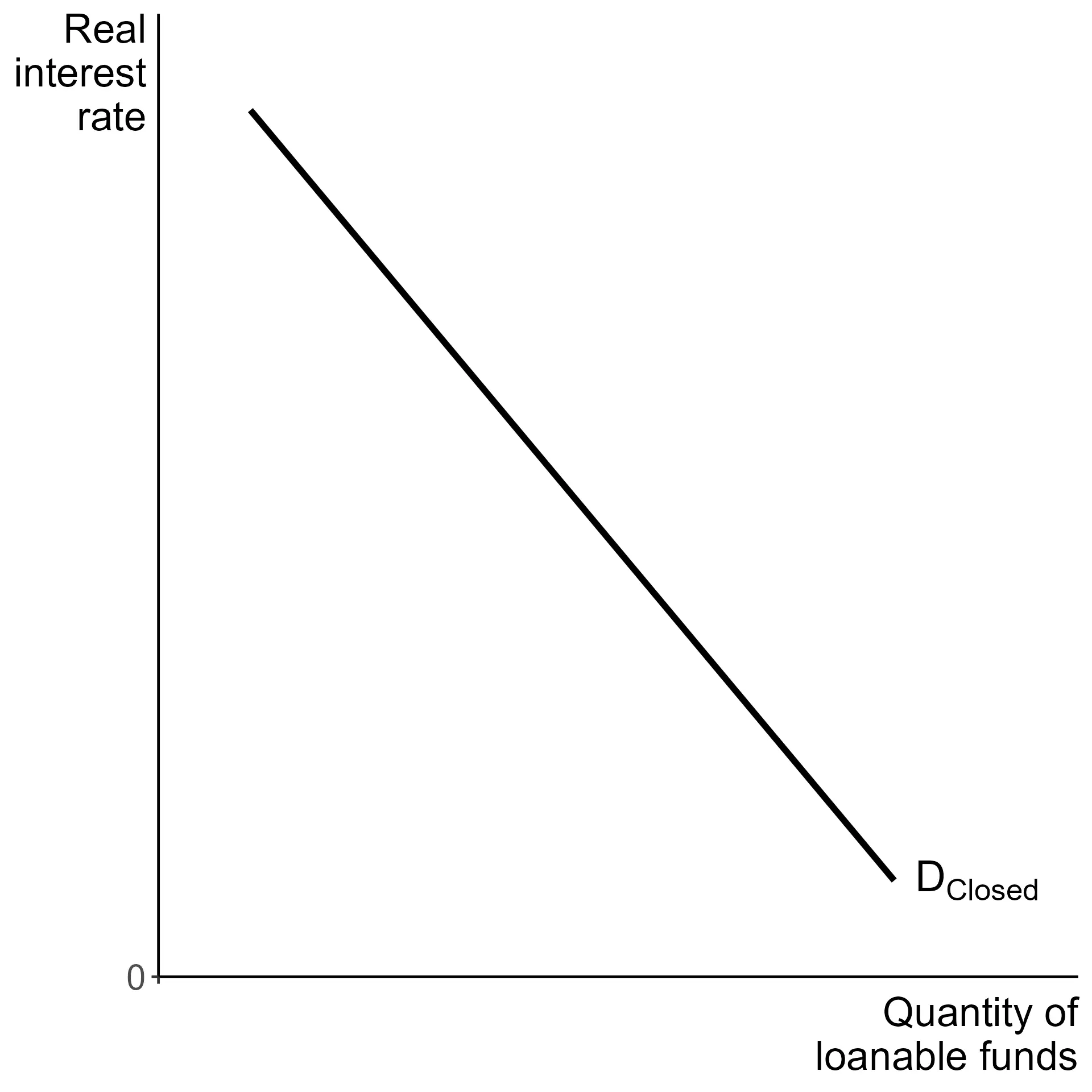 Demand is downward sloping in the real interest rate