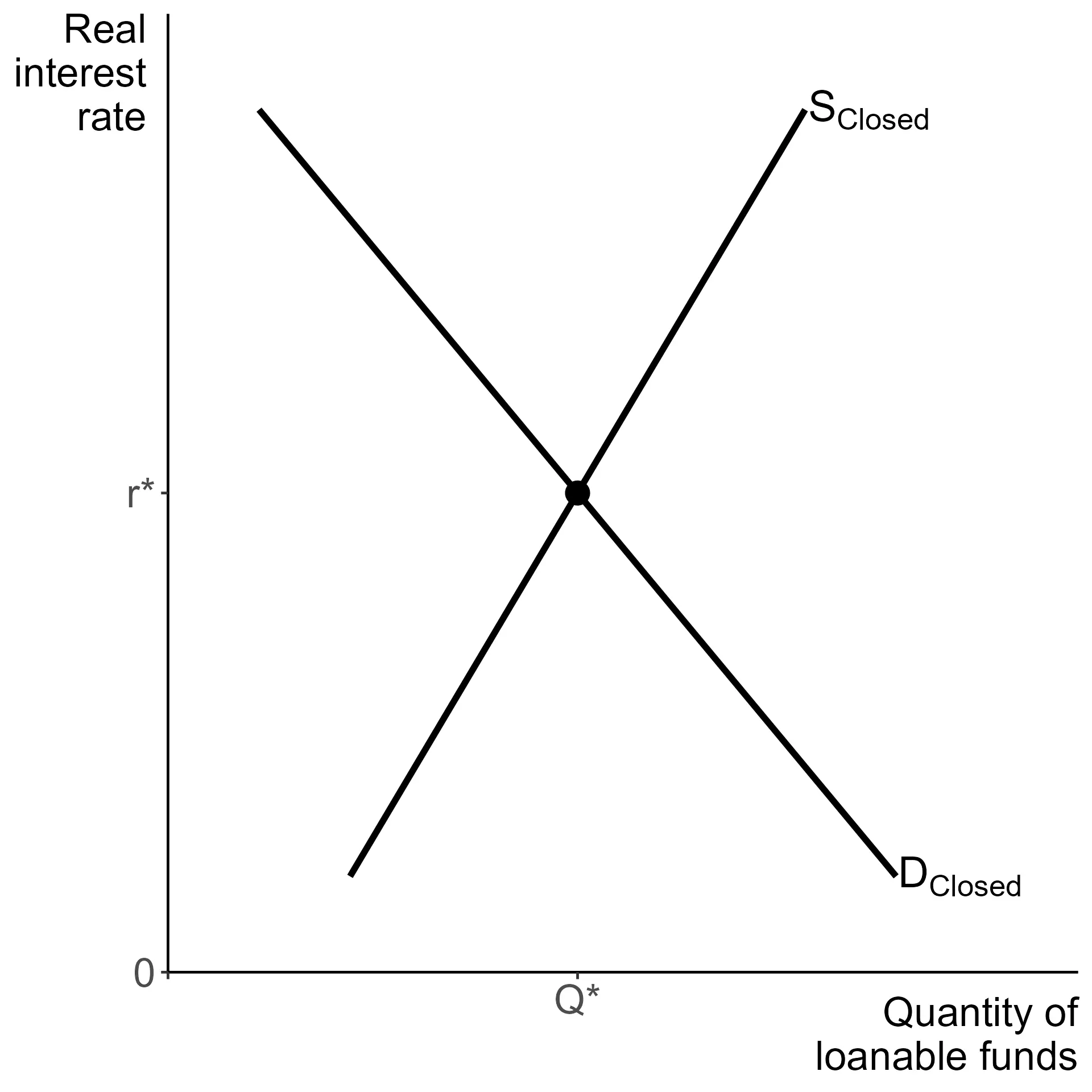 $Q*$ and $r*$ where supply equals demand