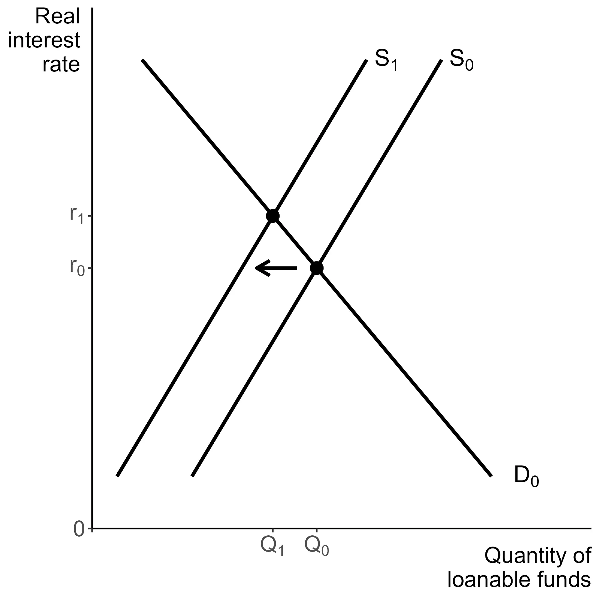 Supply curve shifts left, resulting in a lower $Q$ and a higher $r$