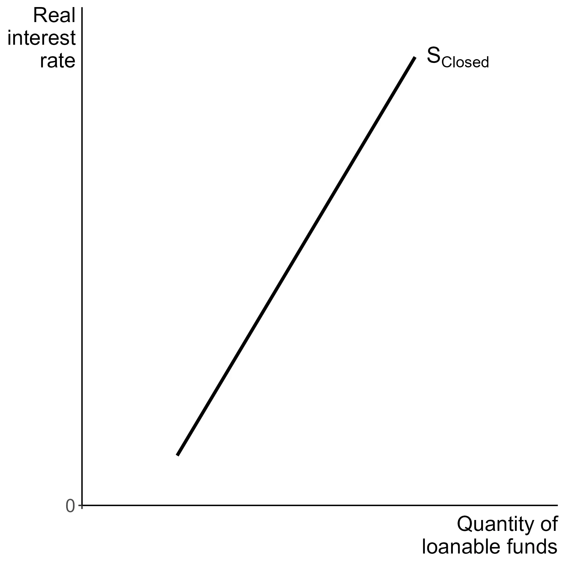 Supply is upward sloping in the real interest rate