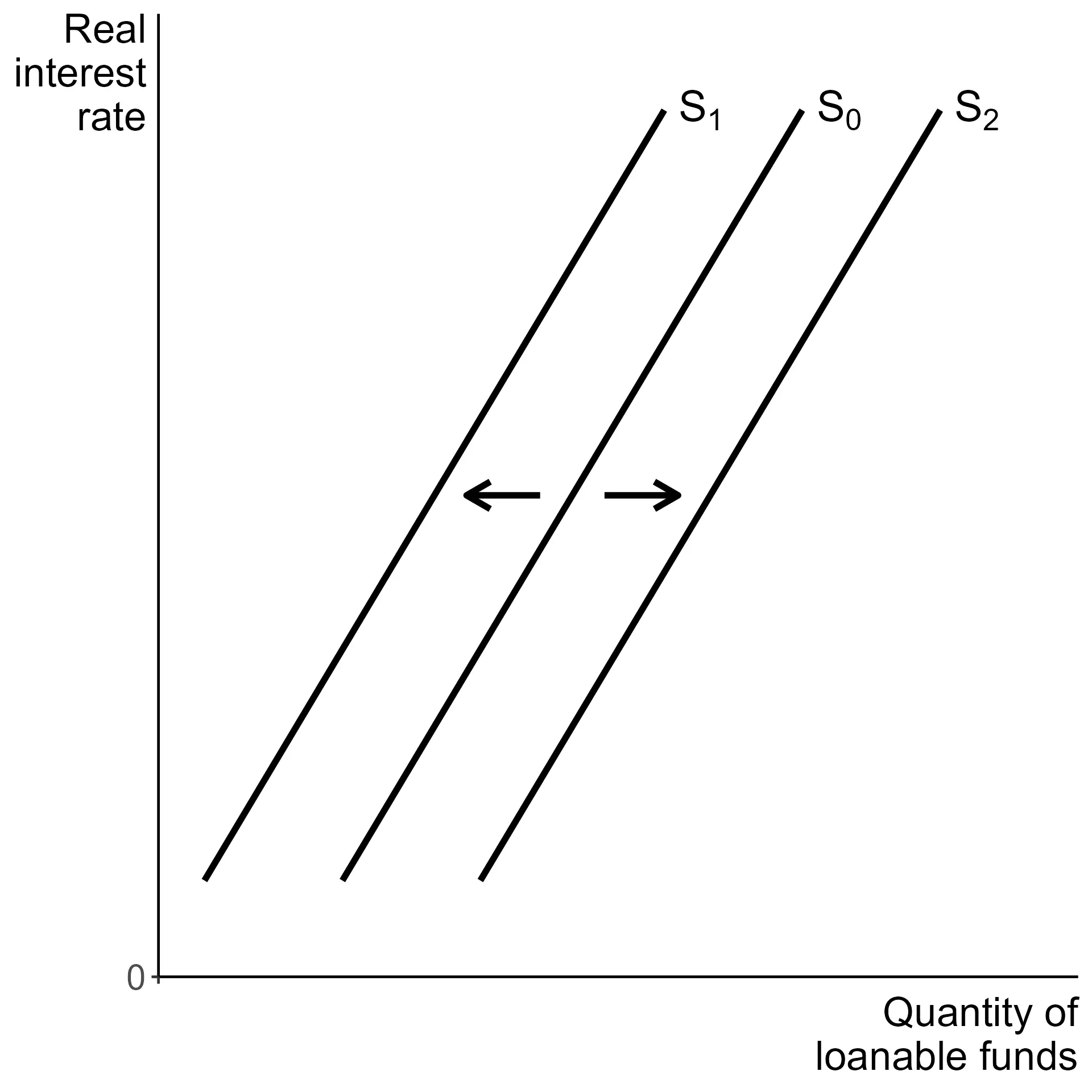 $Q$ and $r$ move in opposite directions when supply shifts