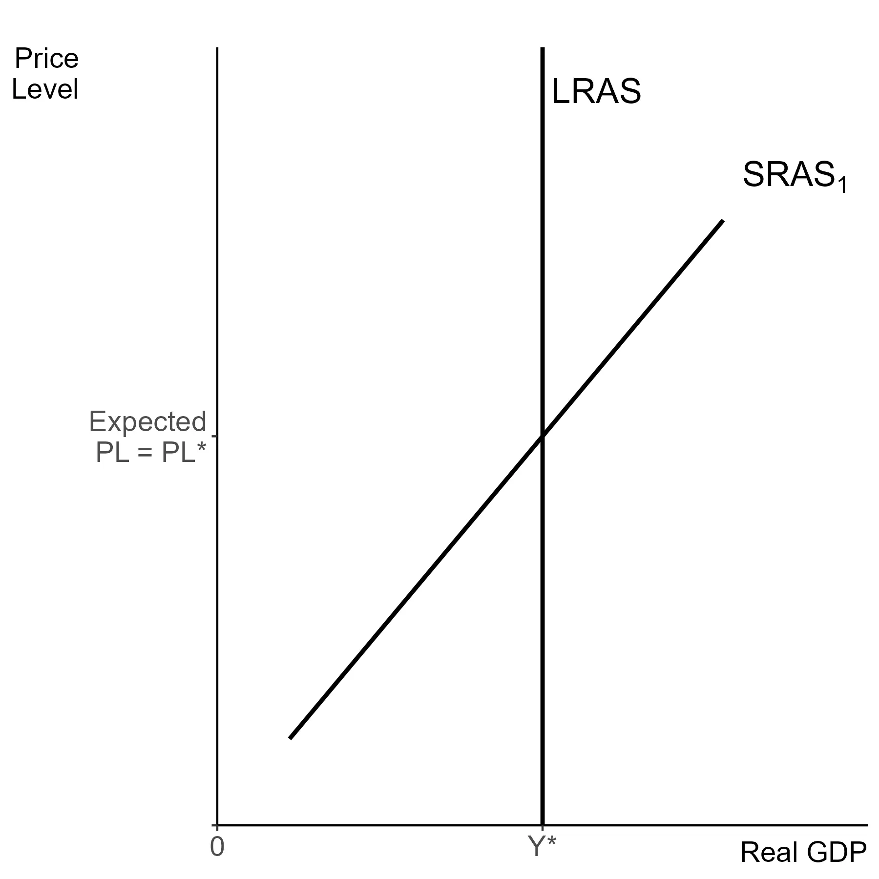 Vertical aggregate supply in the long run.