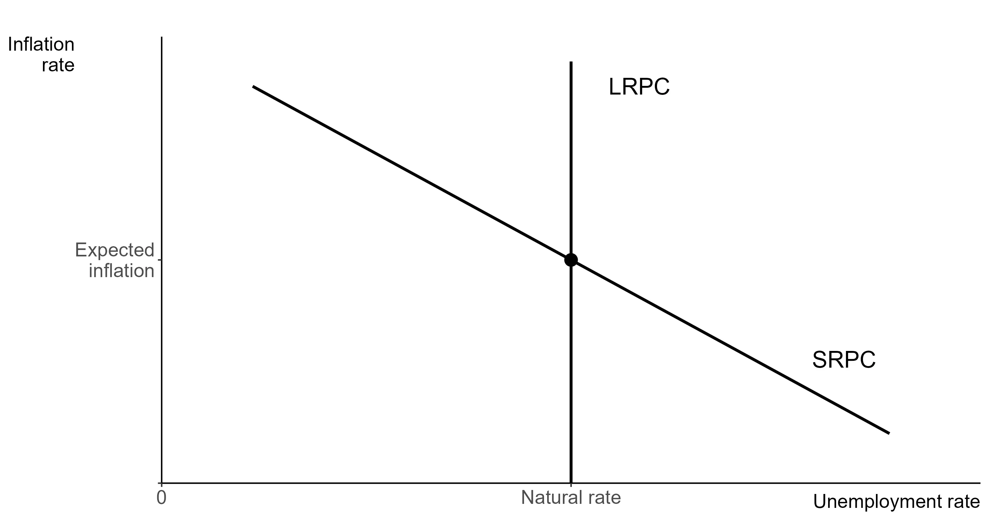 Adding a vertical long run Phillips curve to the downward sloping short run Phillips curve.
