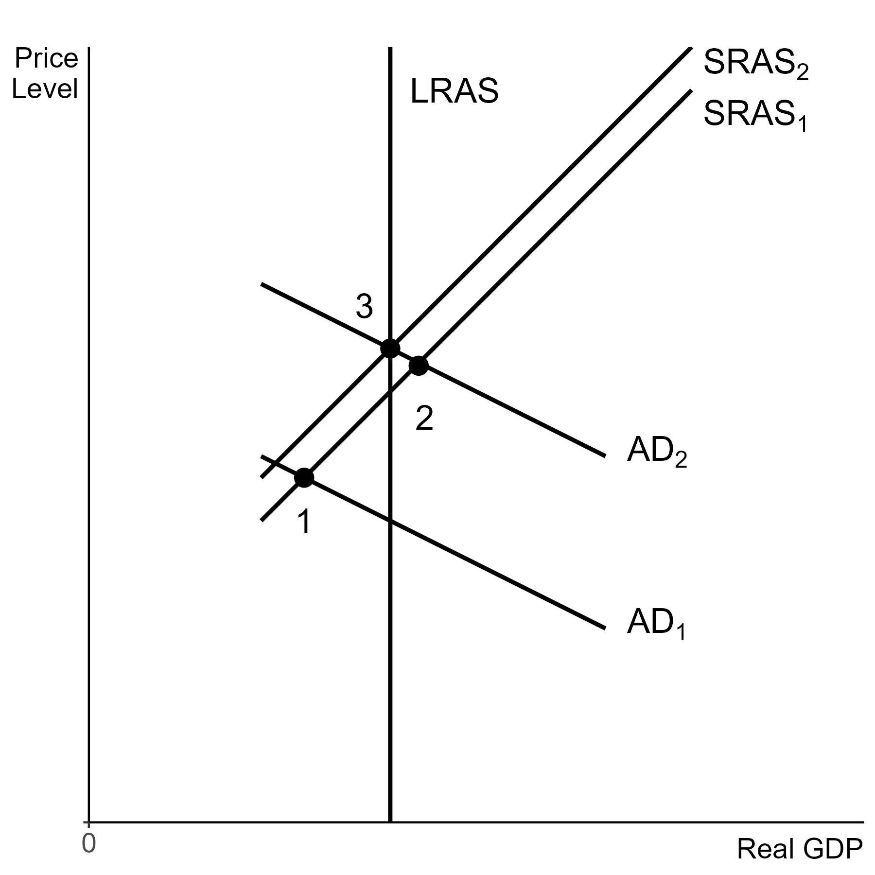 $AD$ shifts past $LRAS$ due to monetary policy, so the transition to long run leads to even higher inflation.