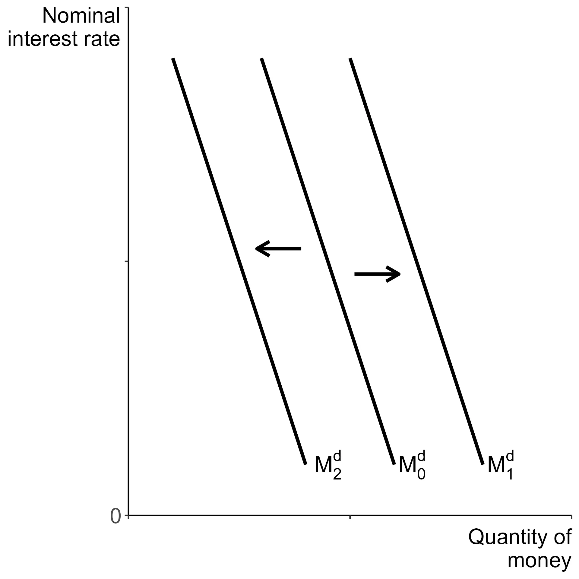 Money demand shifting left and right as with the usual demand curve.