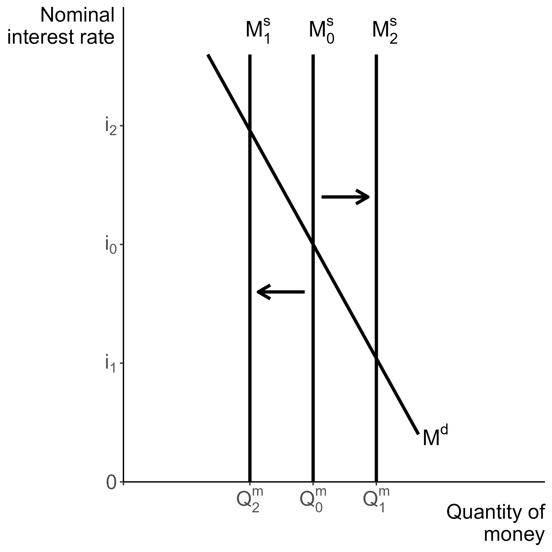 The inverse relationship between interest rates and changes in the money supply.