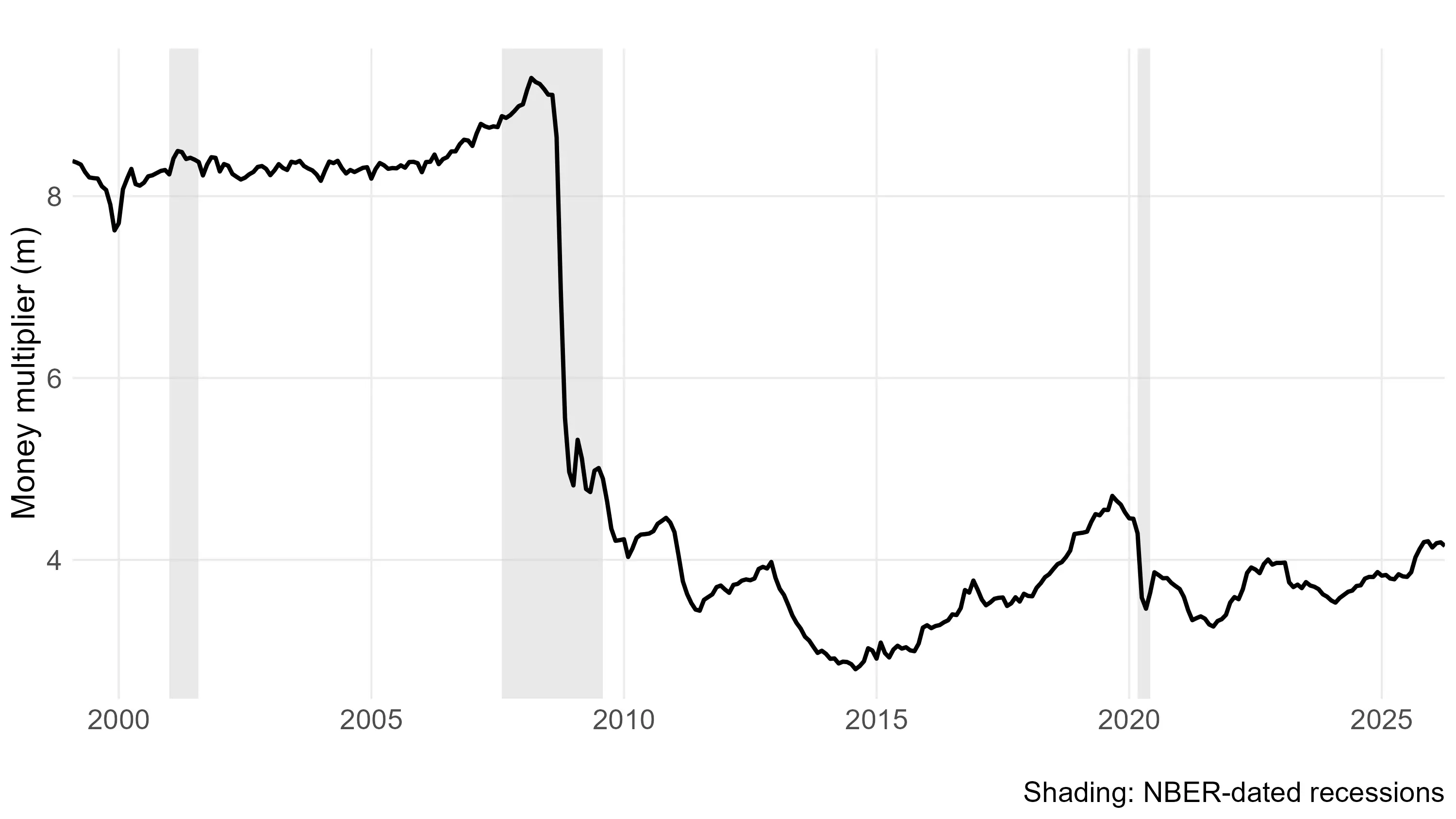 A sharp fall in the money multiplier during the Great Recession.