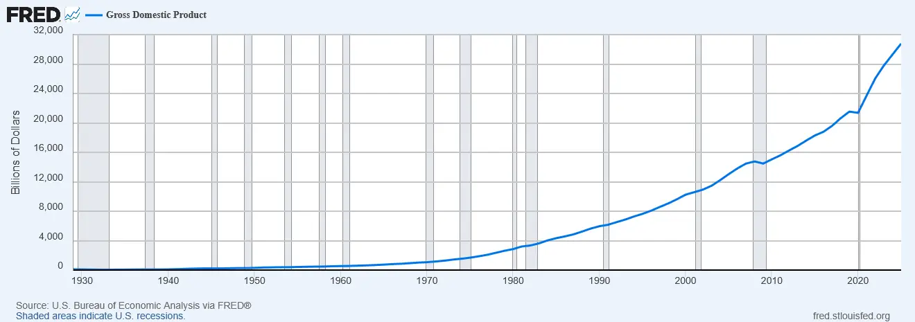 Annual values of Gross Domestic Product (1929-2025)