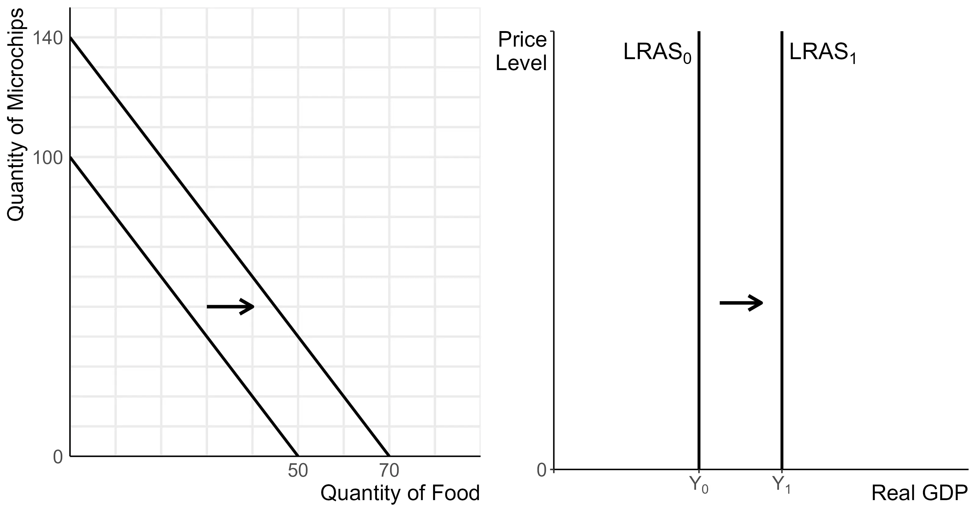 Economic growth as a parallel shift to the right in the PPF or the LRAS curve.