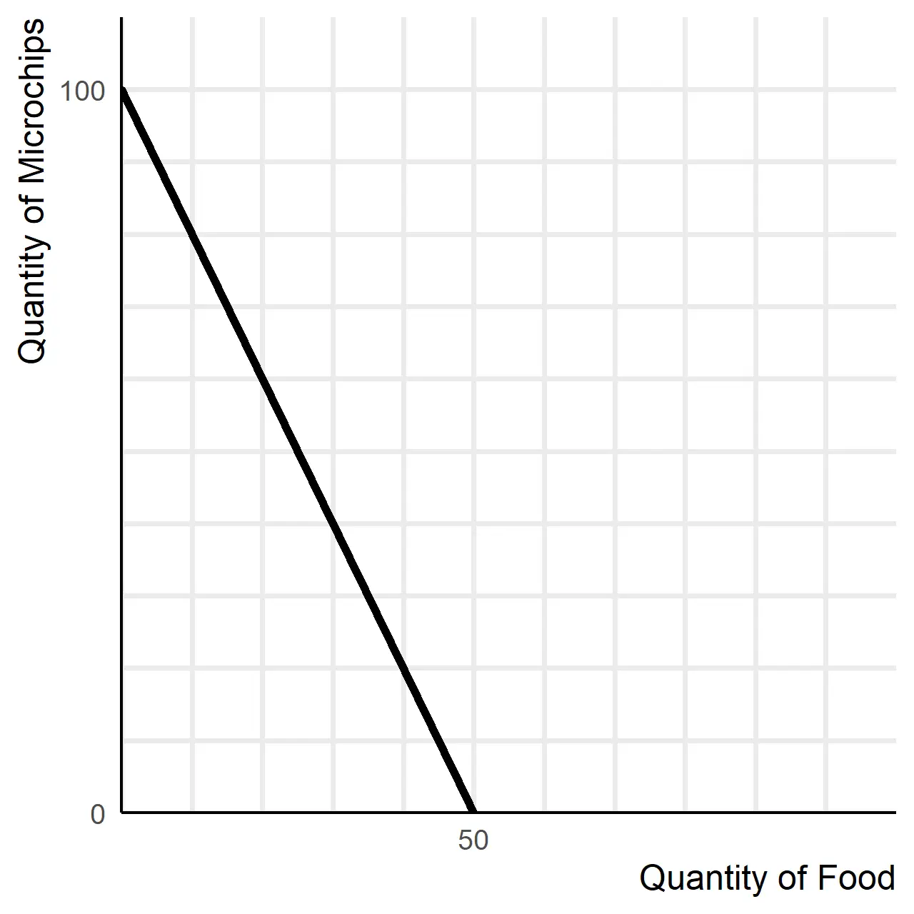 Linear PPF: 100 microchips or 50 units of food