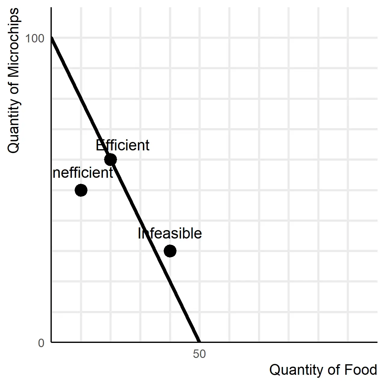 Efficient point on curve, inefficient point inside, infeasible point outside