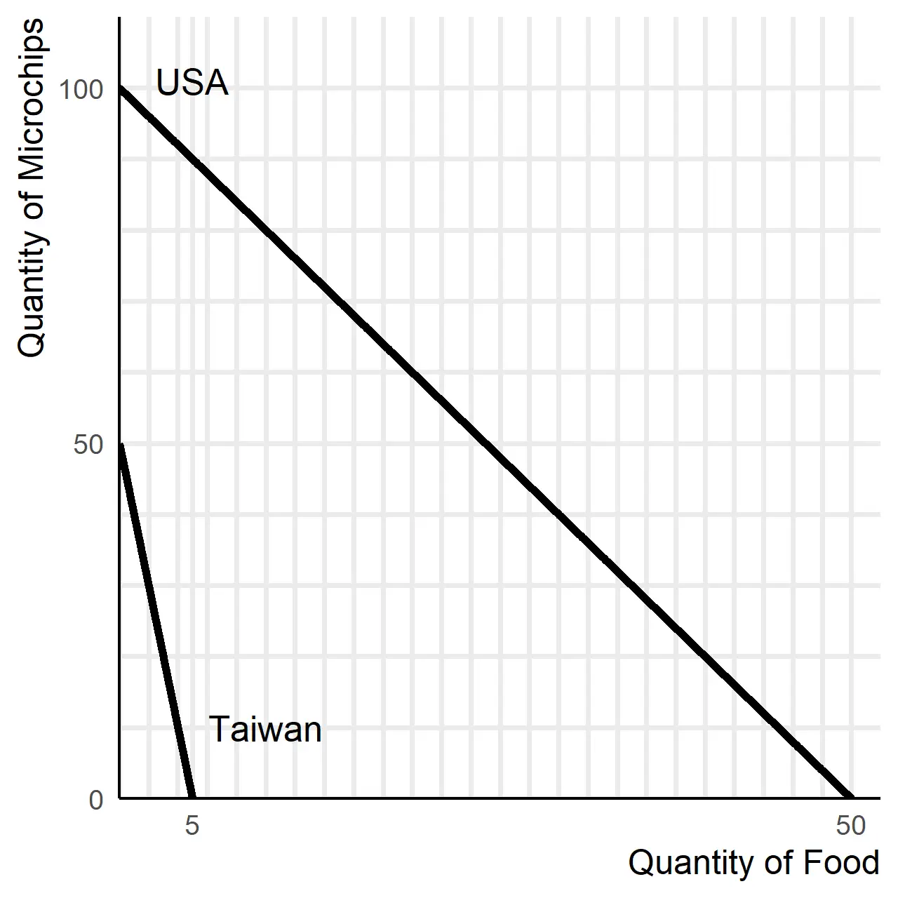 PPF of United States completely outside of PPF for Taiwan