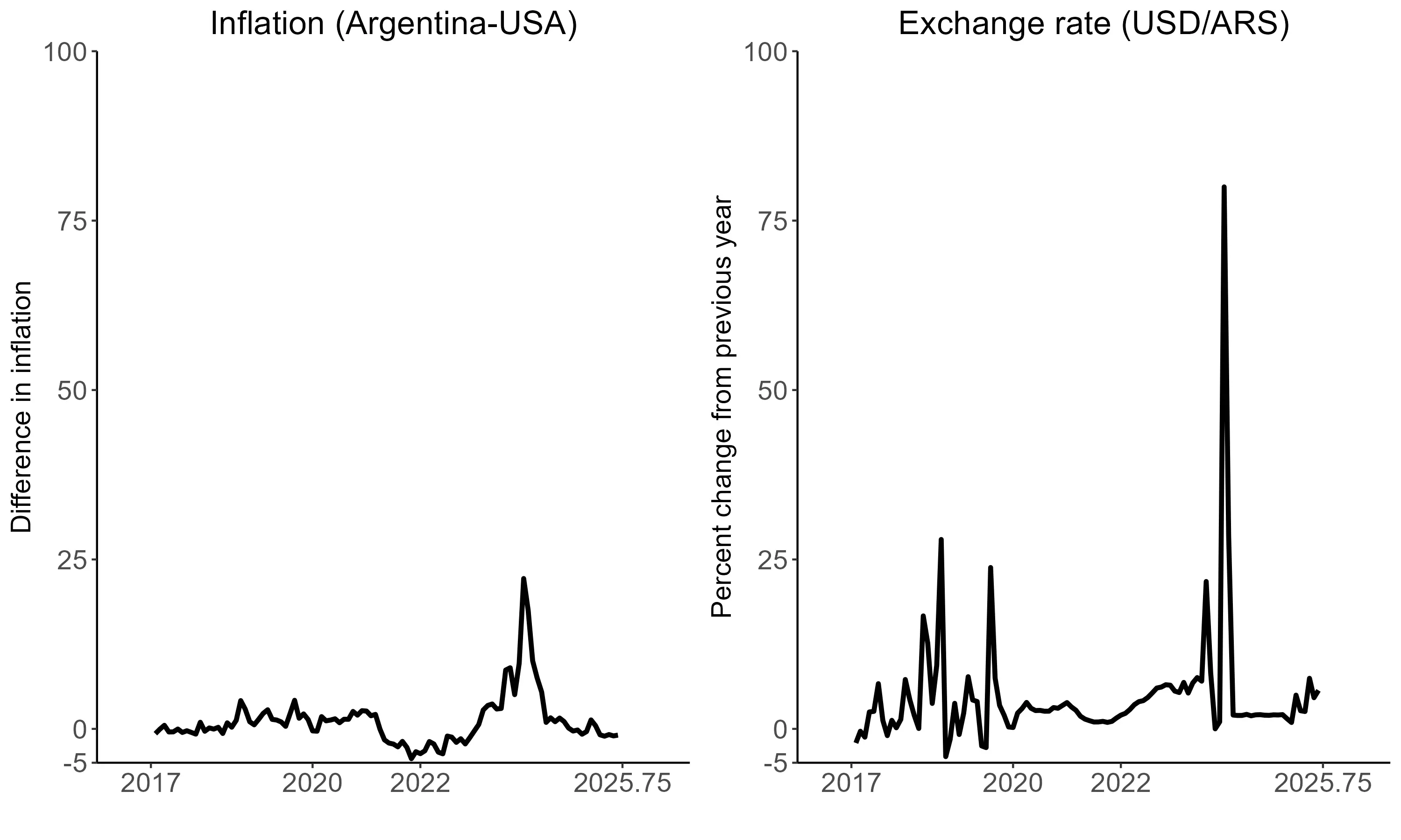 Light connection between relative inflation and change in currency value for Argentina and the United States (2020-2024)