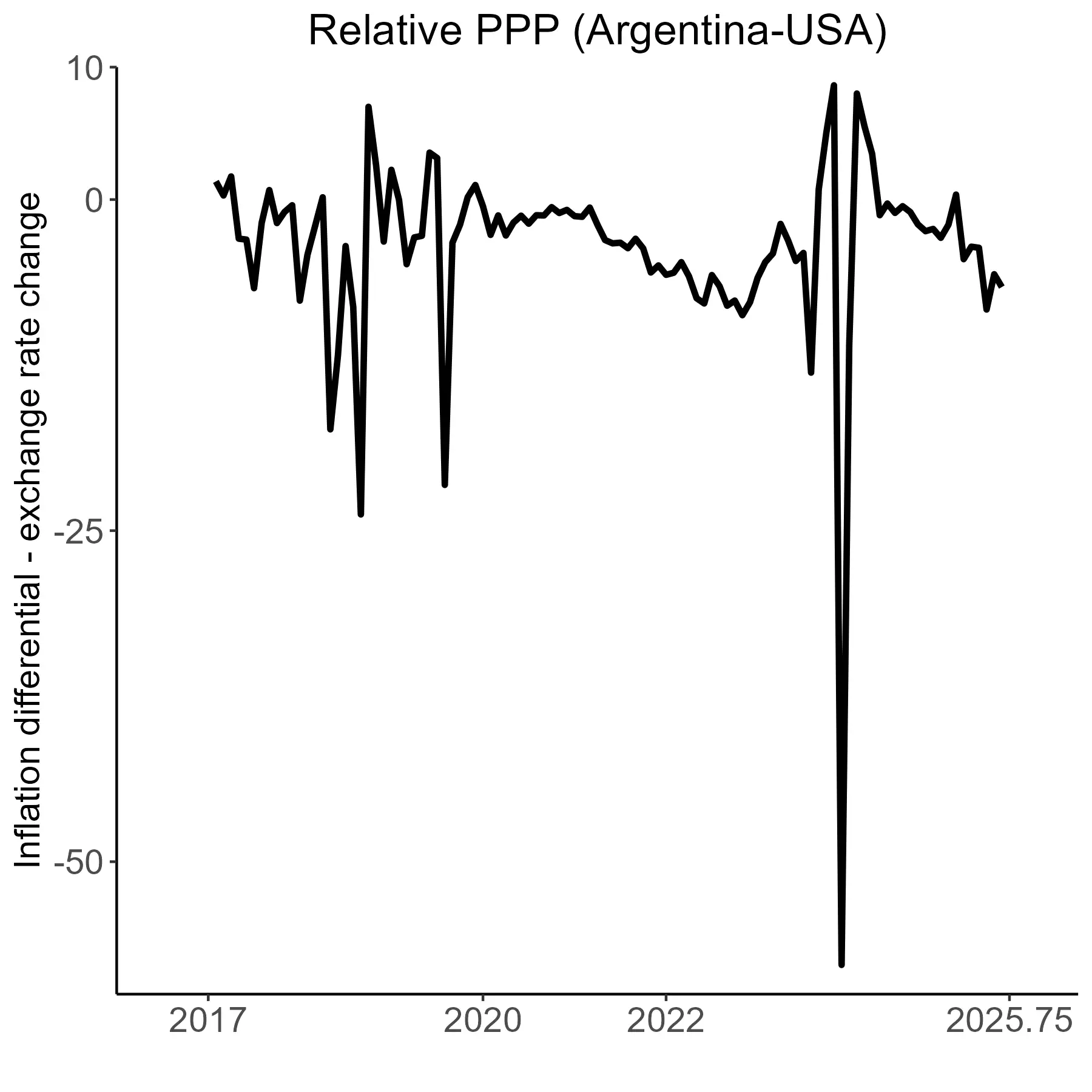 Light connection between relative inflation and change in currency value for Argentina and the United States (2020-2024)