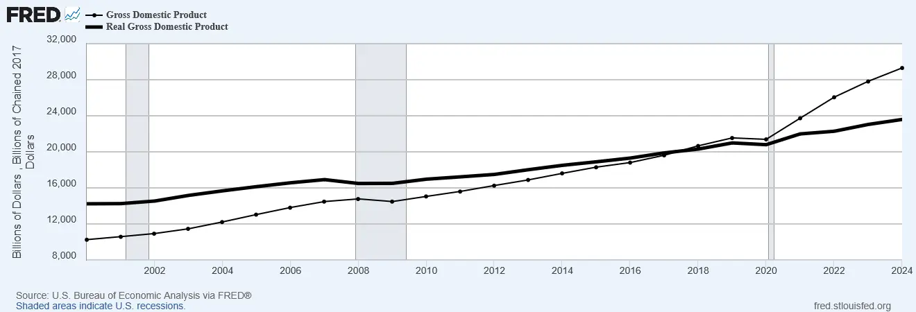 Comparison of real and nominal GDP from 2000 to 2024