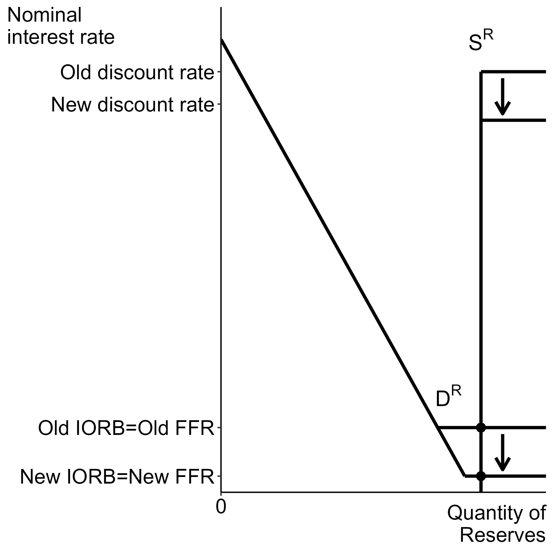 A cut in both administrative rates leads to a cut in the federal funds rate.