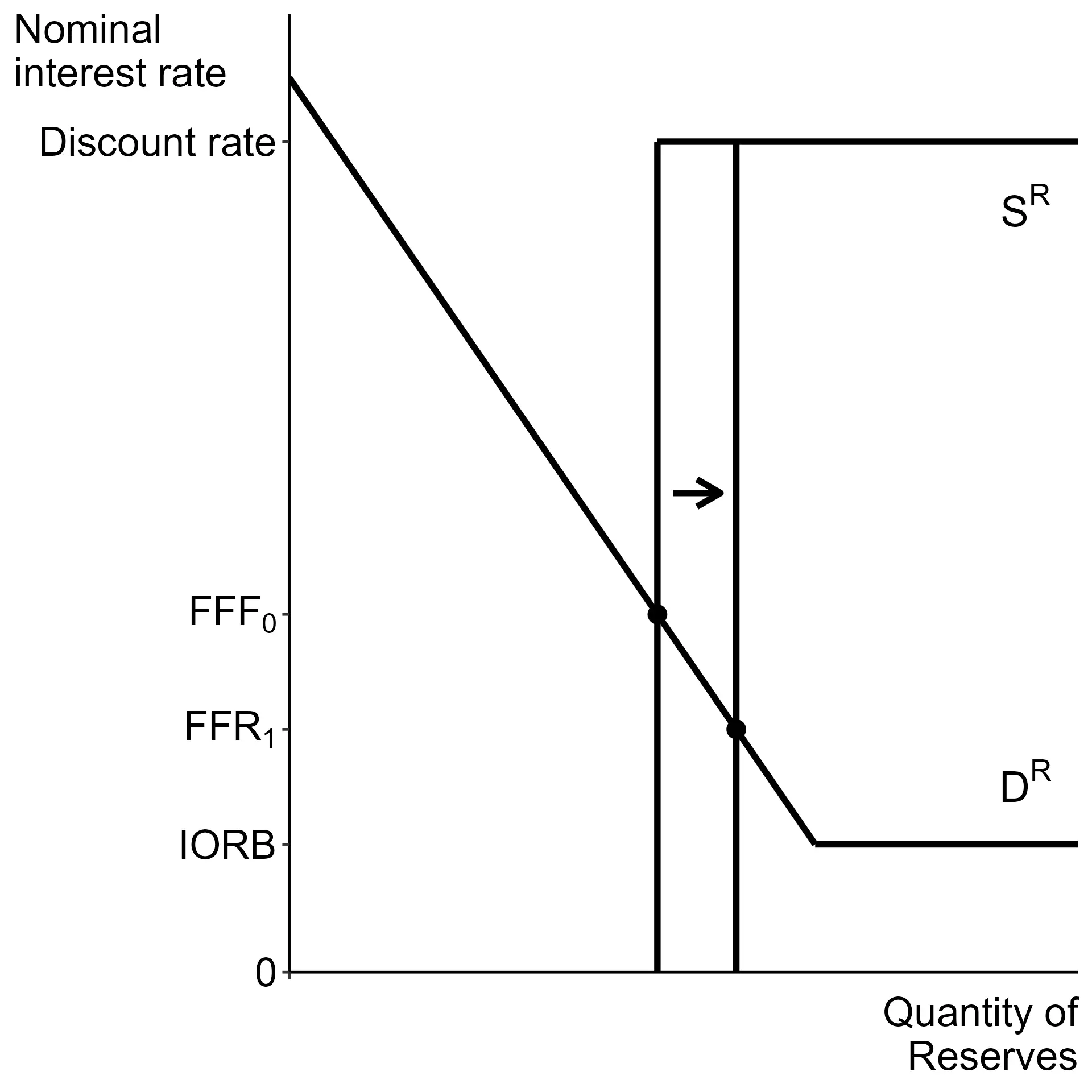 Open market purchase increases reserves, leading to a cut in the federal funds rate.