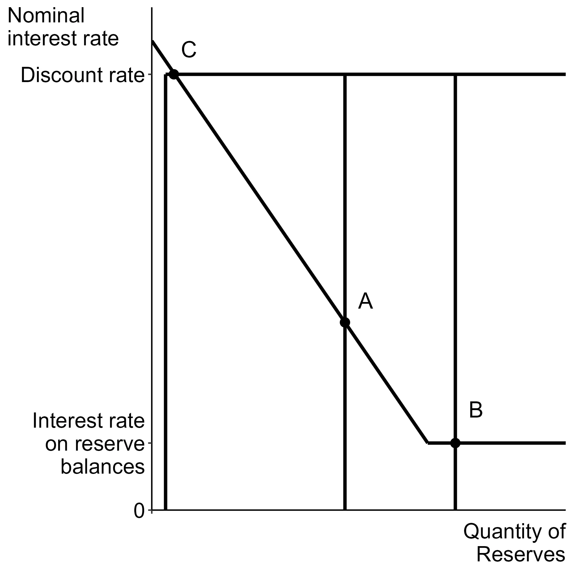 All equilibrium possibilities, at the discount rate, on the downward sloping part of demand, and at the interest on reserves rate.