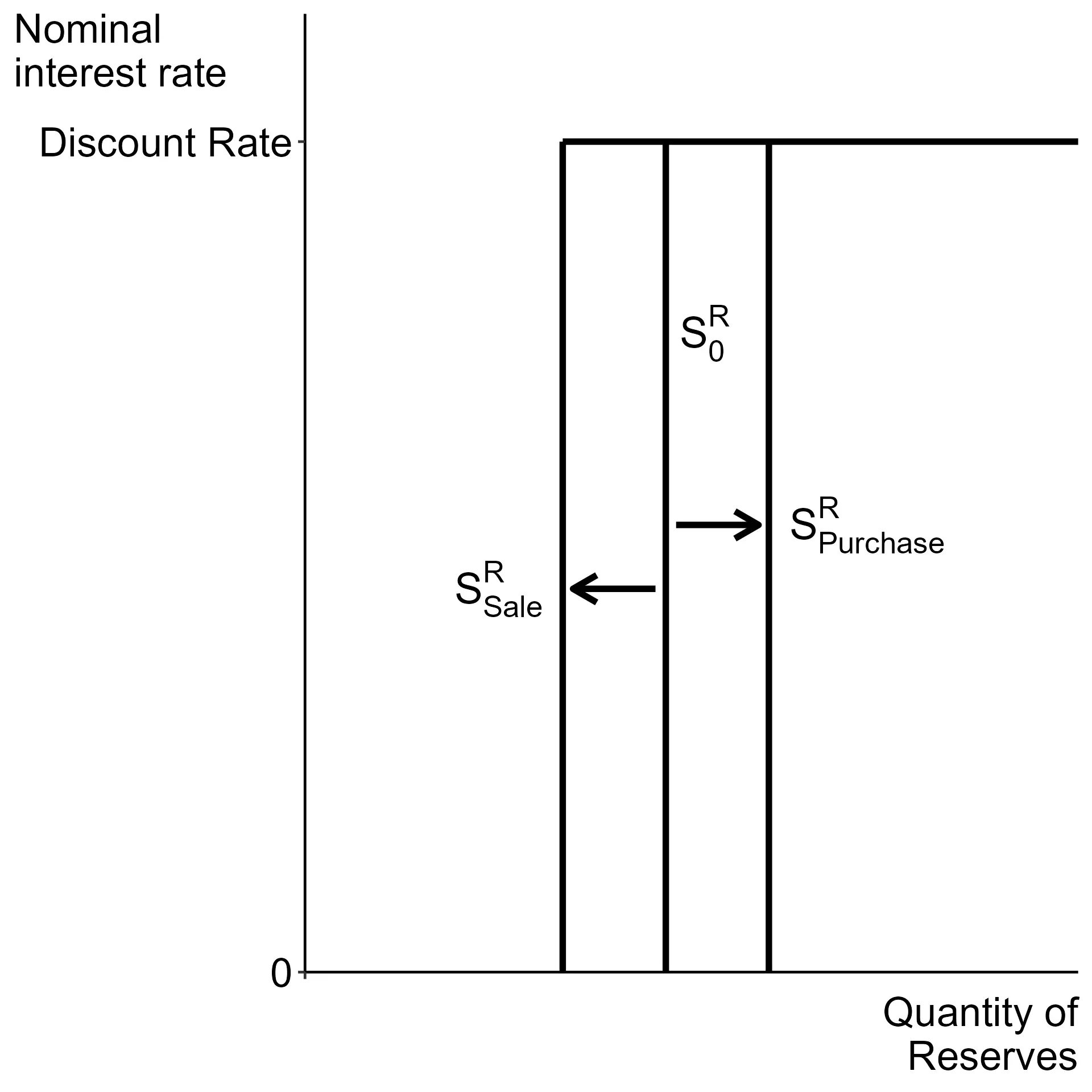 Reserves supply with a upper bound at the discount rate.