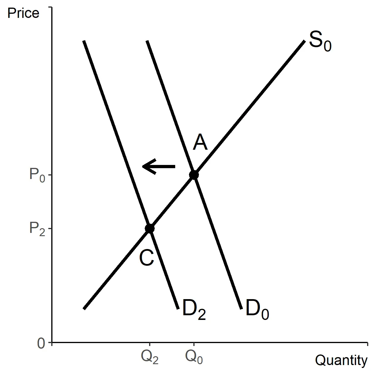 Leftward shift of the demand curve, lower P and lower Q.