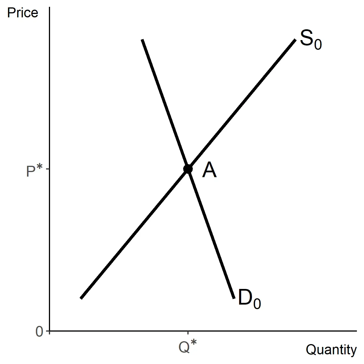Downward sloping demand, upward sloping supply. Equilibrium price and quantity where they cross.