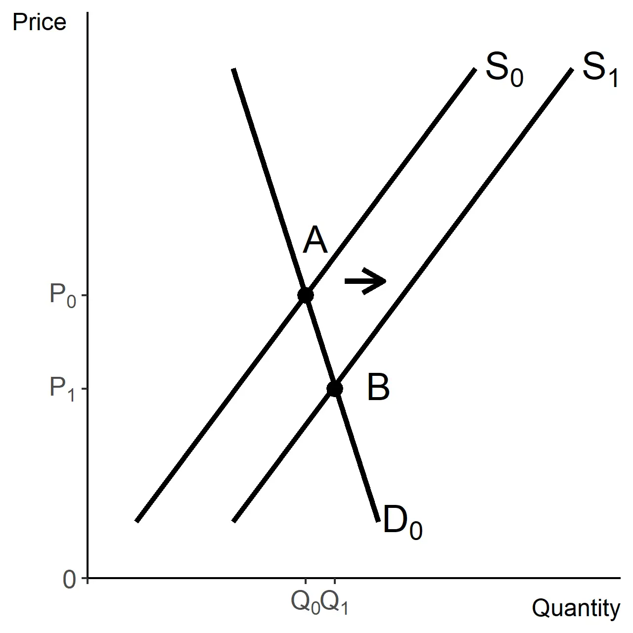 Rightward shift of the supply curve, lower P and higher Q.