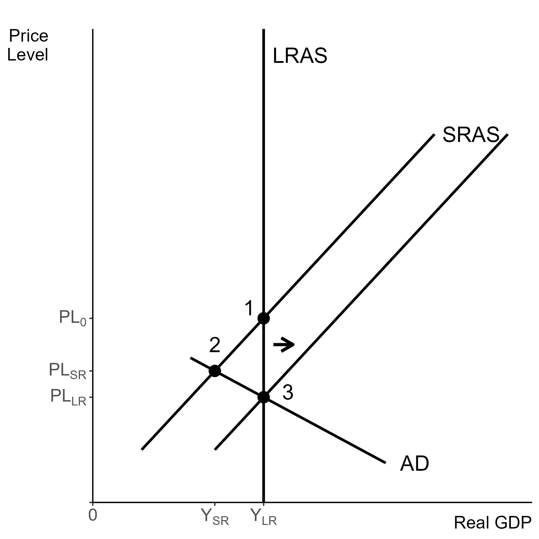 Self-adjustment for a recessionary gap due to a decline in demand, with $SRAS$ shifting left with a fall in the price level and rise in real GDP.