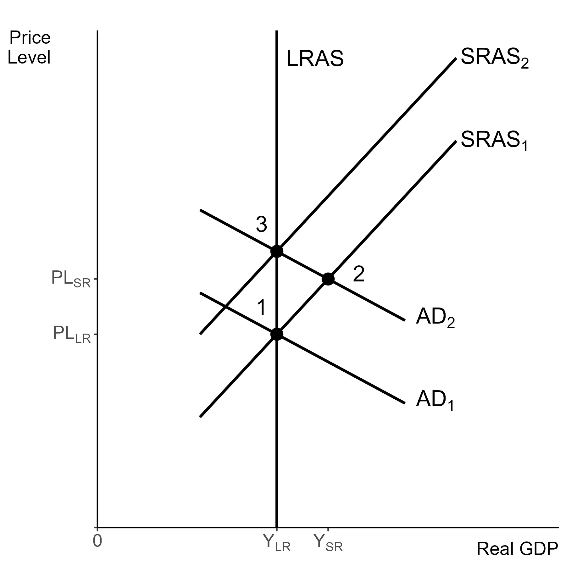 Expectations of prices ries and shift $SRAS$ to the left to close a recessionary gap.