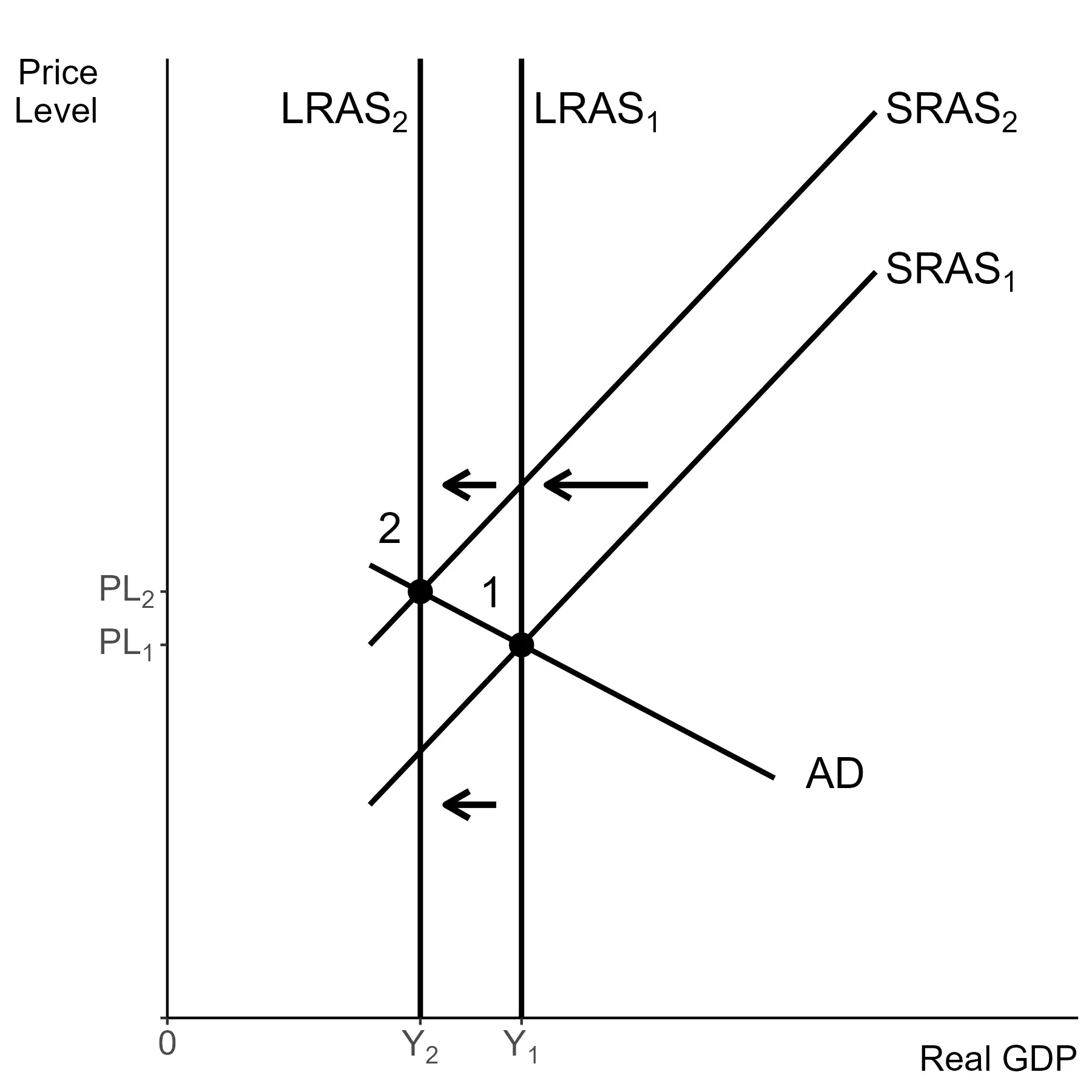Permanent shock shifts both $LRAS$ and $SRAS$, leading to permanently higher prices and lower output.