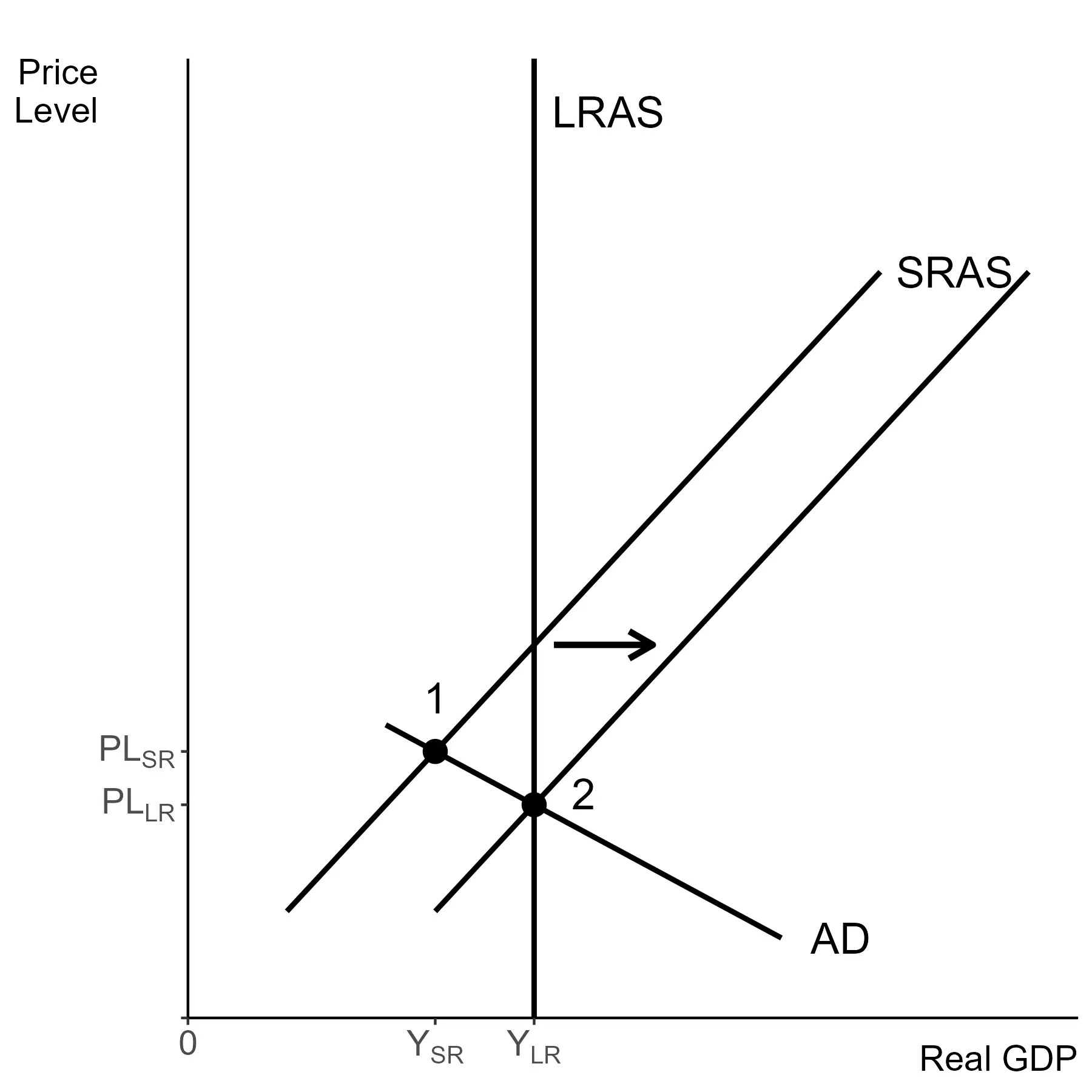 Expectations of prices fall and shift $SRAS$ to the right to close a recessionary gap.