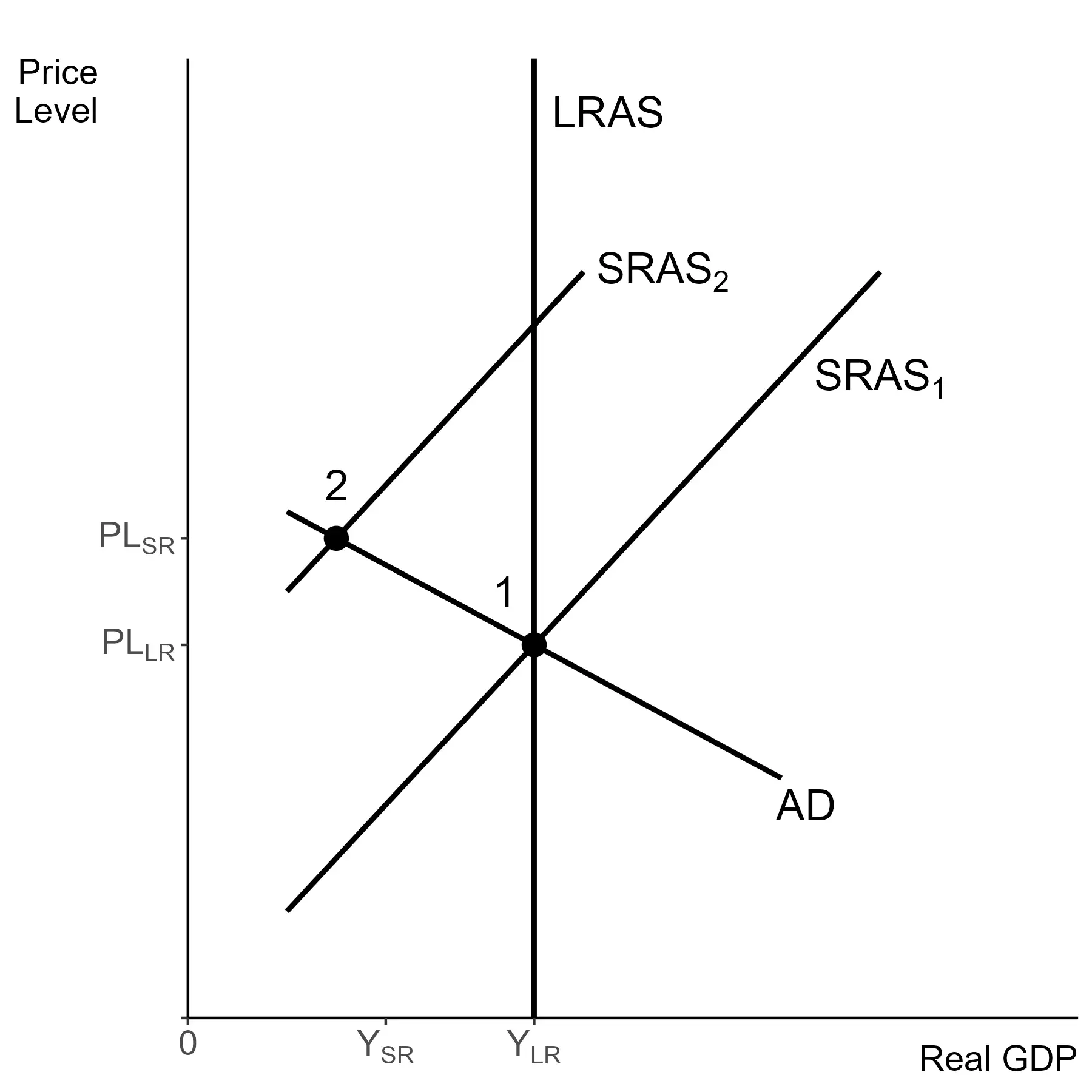 A negative supply shock shifting $SRAS$ to the left, with $SRAS$ shifting right as the long run self-adjustment.