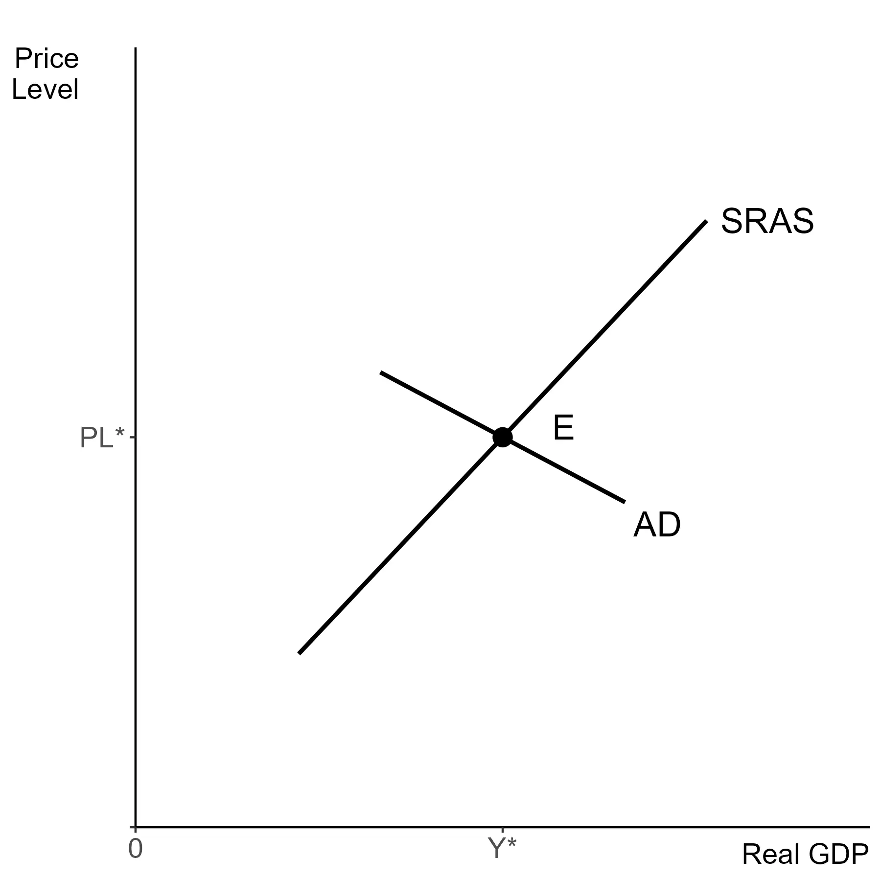 Short run aggregate supply and aggregate demand cross at point E.