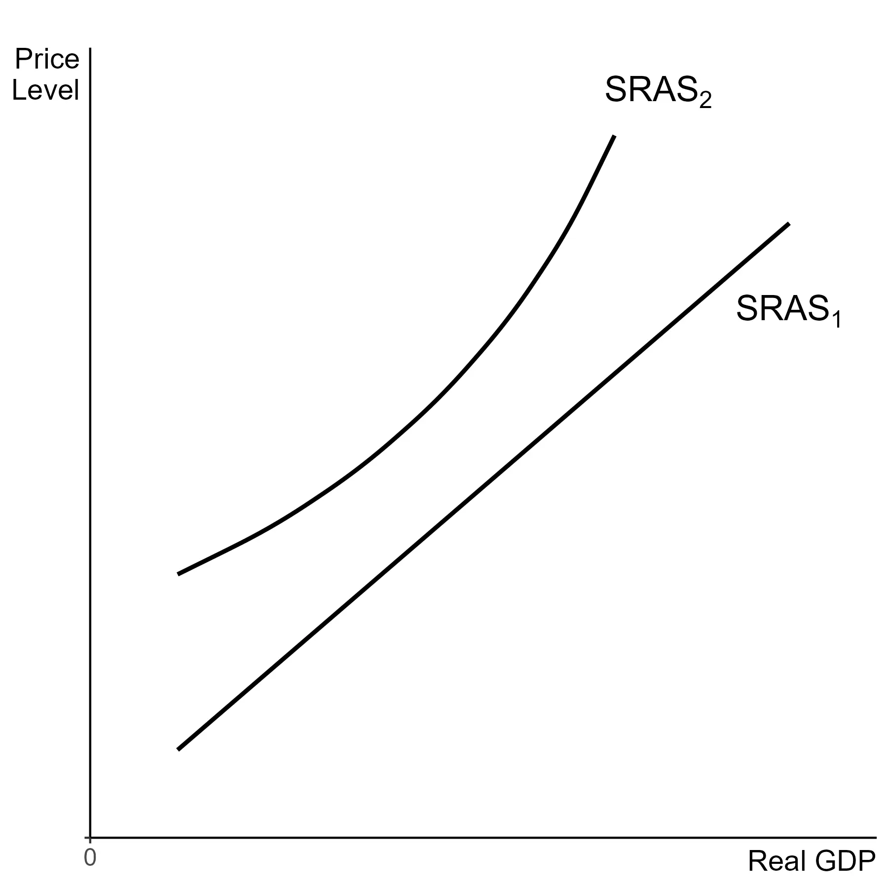 Upward sloping aggregate supply in the short run.