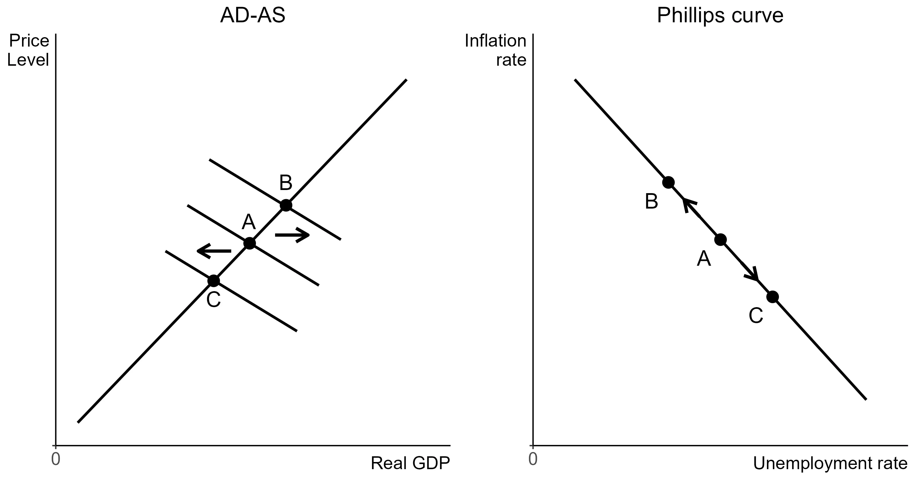 Shifting the $AD$ curve as a movement along the short run Phillips curve.