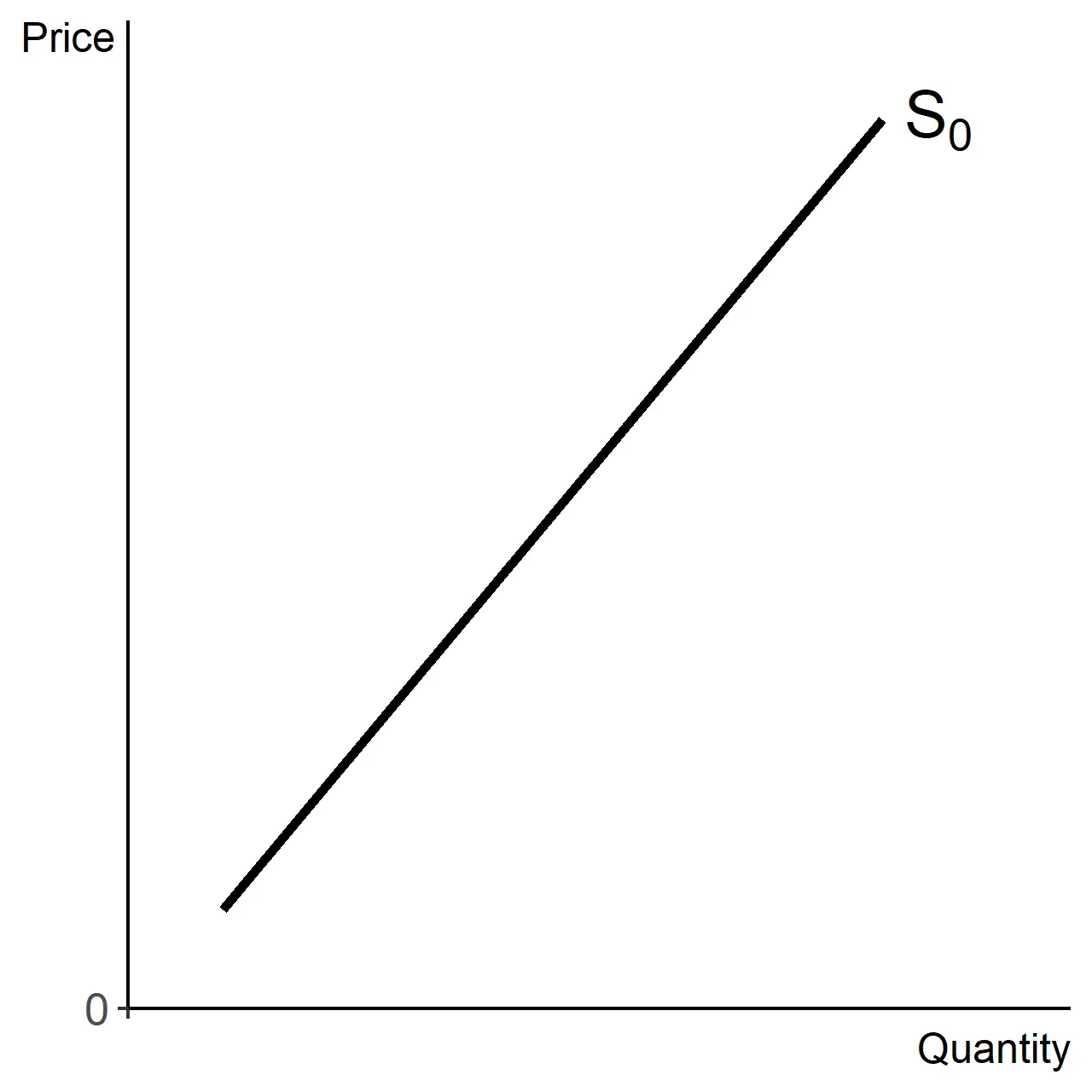 Upward sloping supply, y-axis as price, x-axis as quantity.