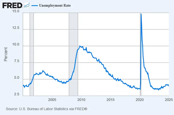 Unemployment Rate (2000-2025)