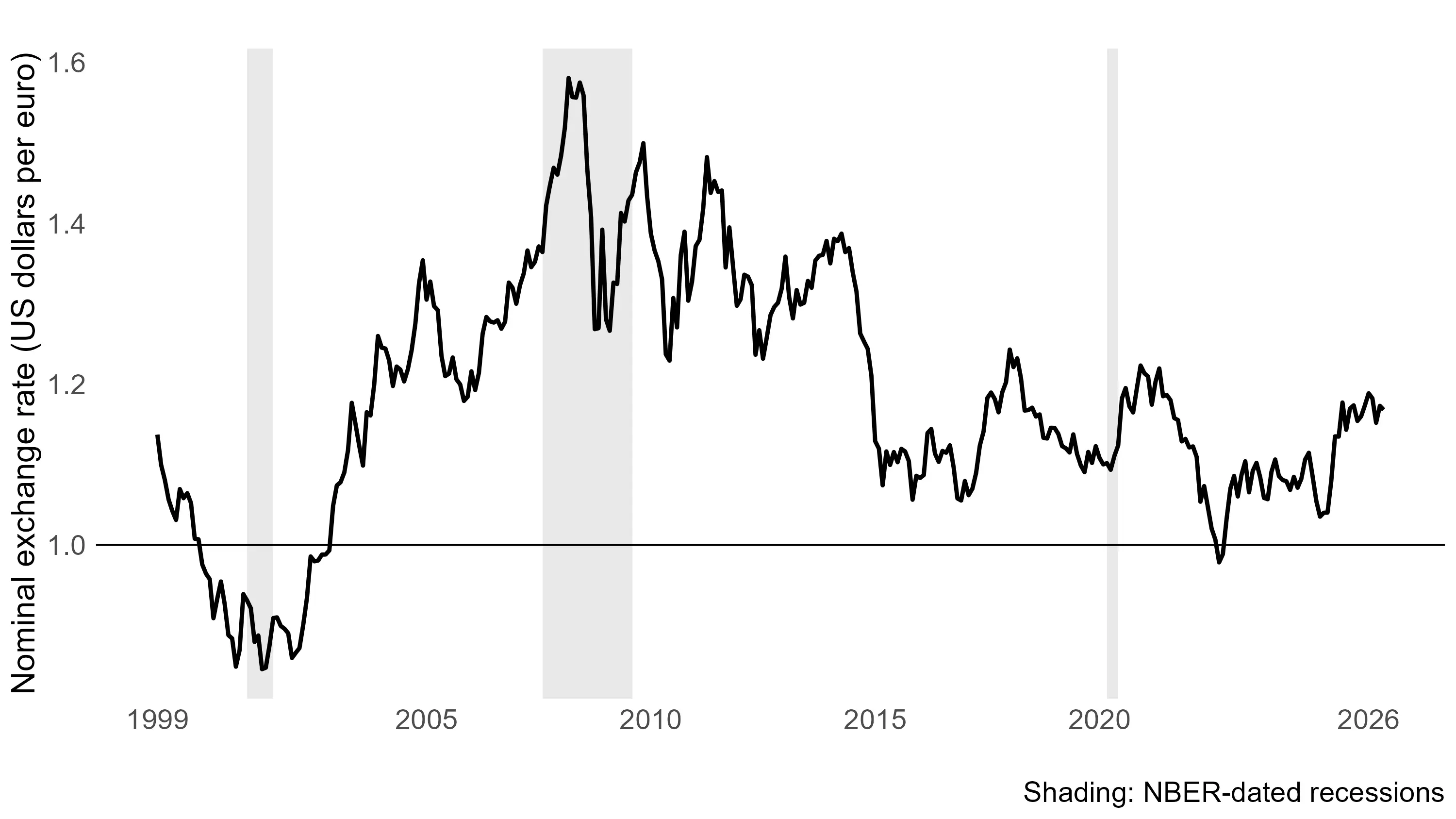 History of the dollar to euro exchange rate from 1991 (1.1) through 2025 (1.7)