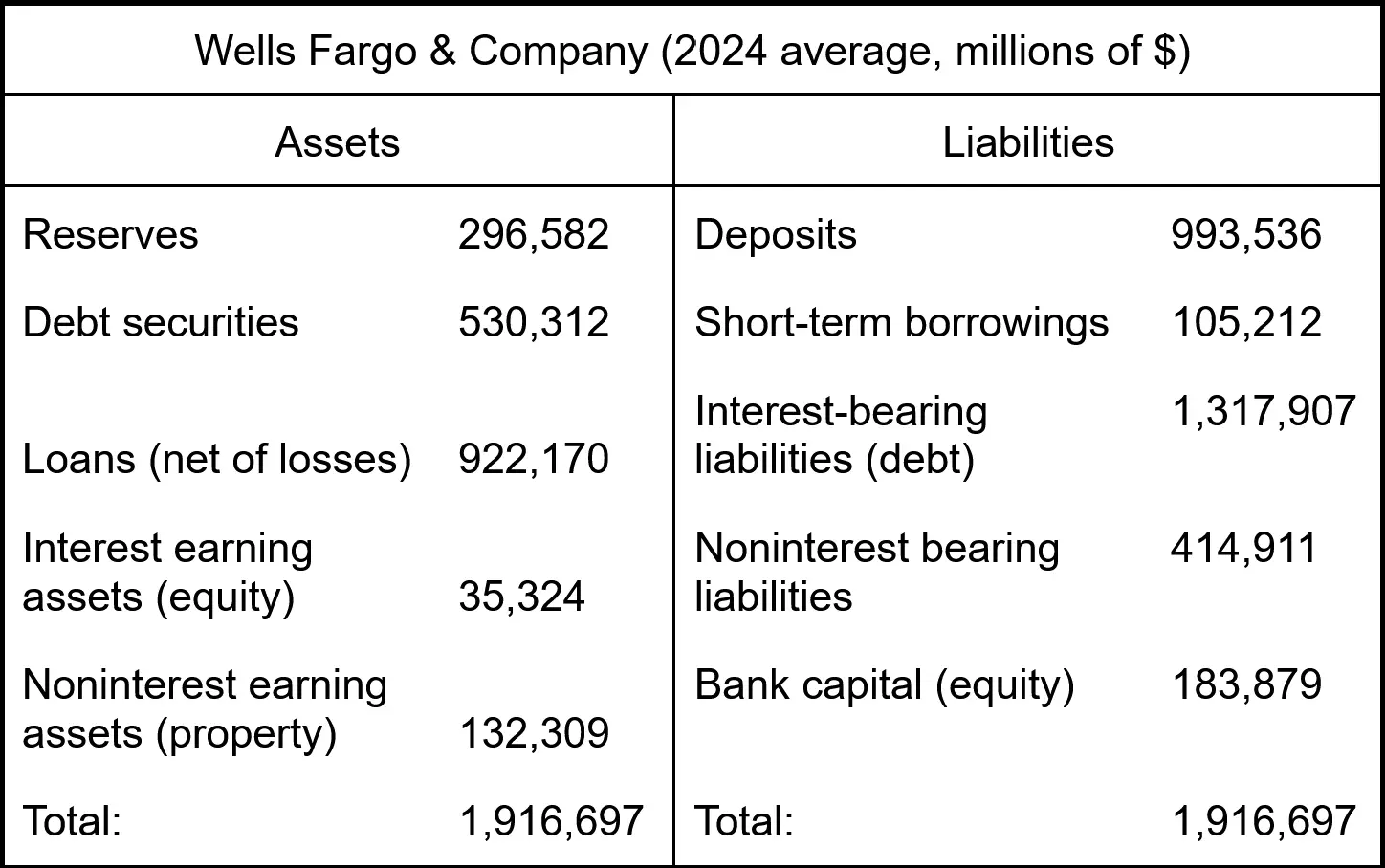 Details of assets and liabilities for a real bank